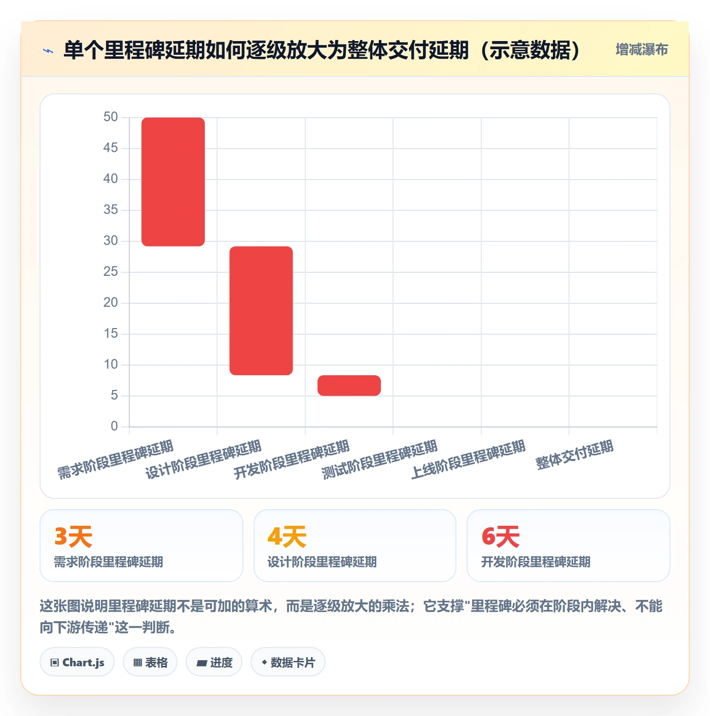 里程碑最佳实践：企业管理者项目阶段协同管理，常见问题