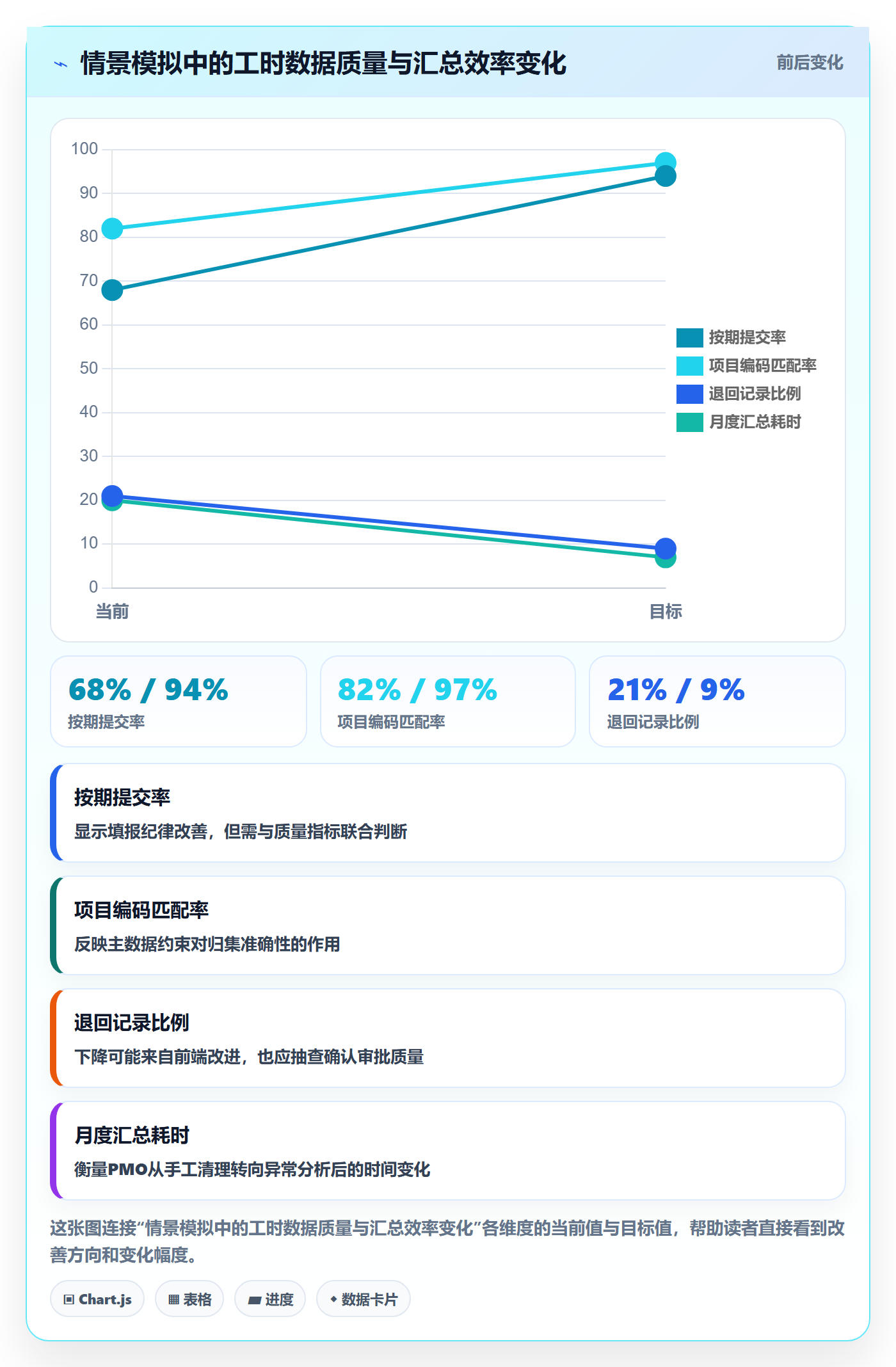 审批落地方案:PMO开展工时表的数据分析案例解析
