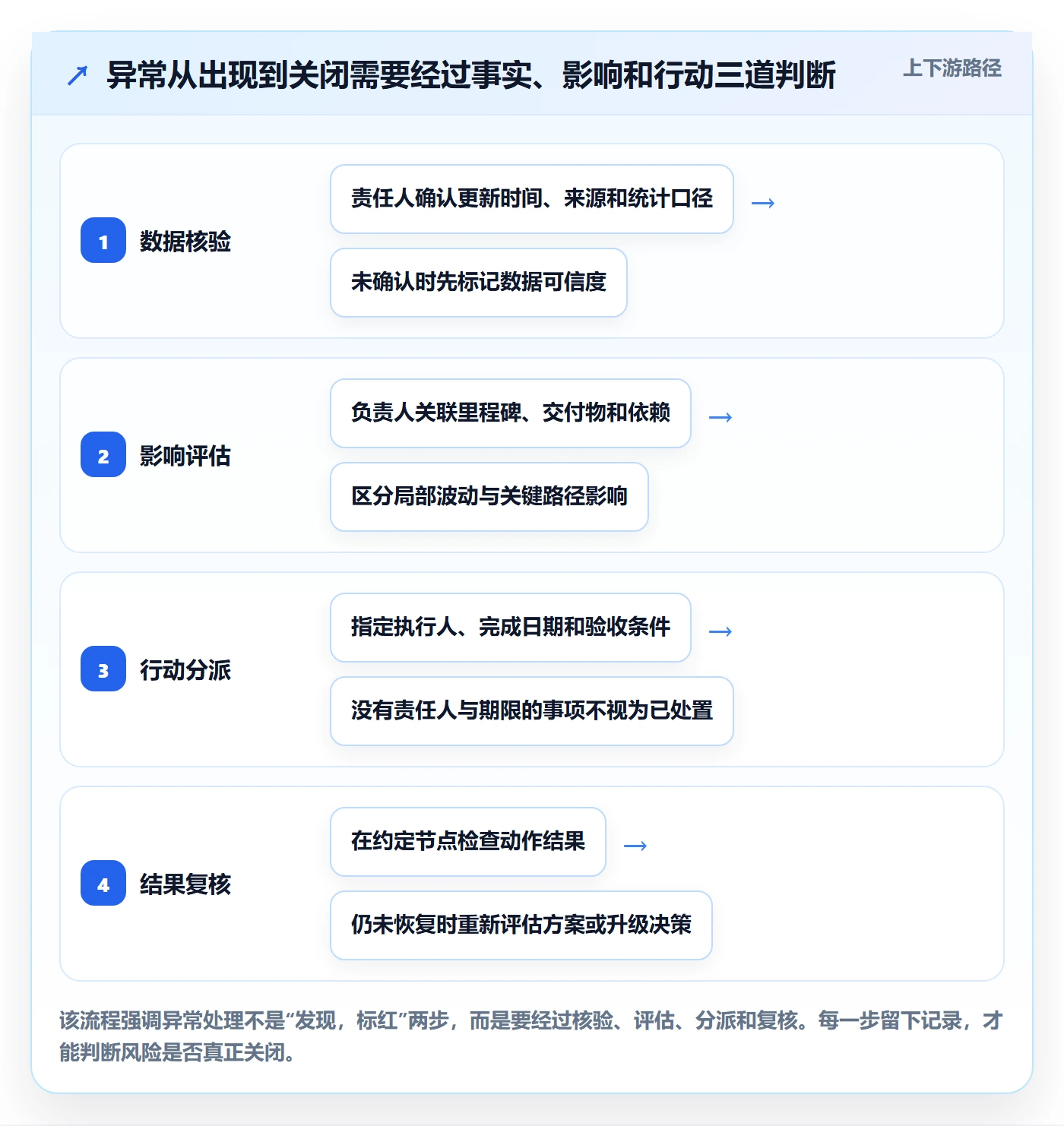 进行中管理方法大全:项目负责人看板数据分析落地清单