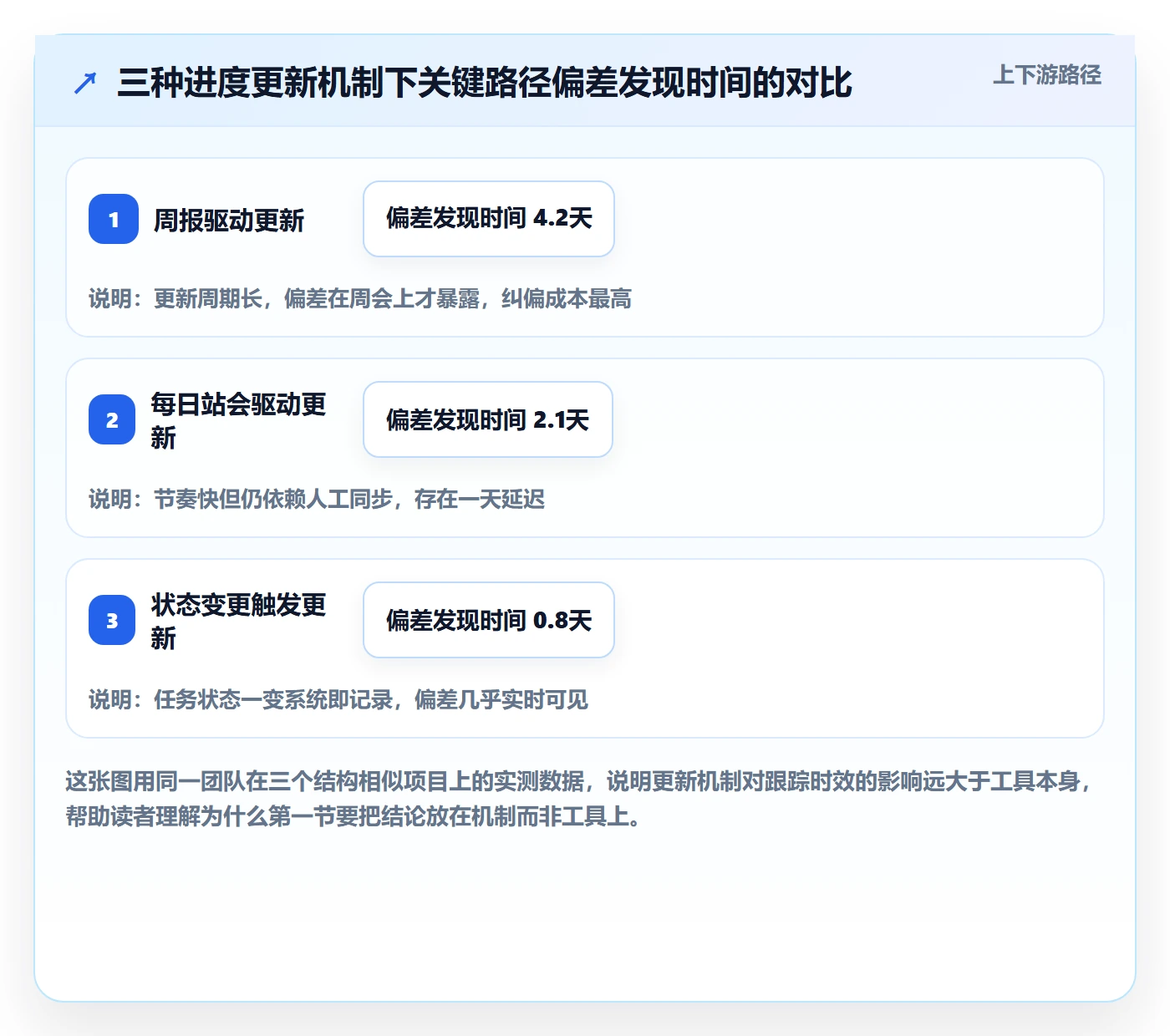 进度跟踪进展全流程：项目经理效率提升与一文讲清