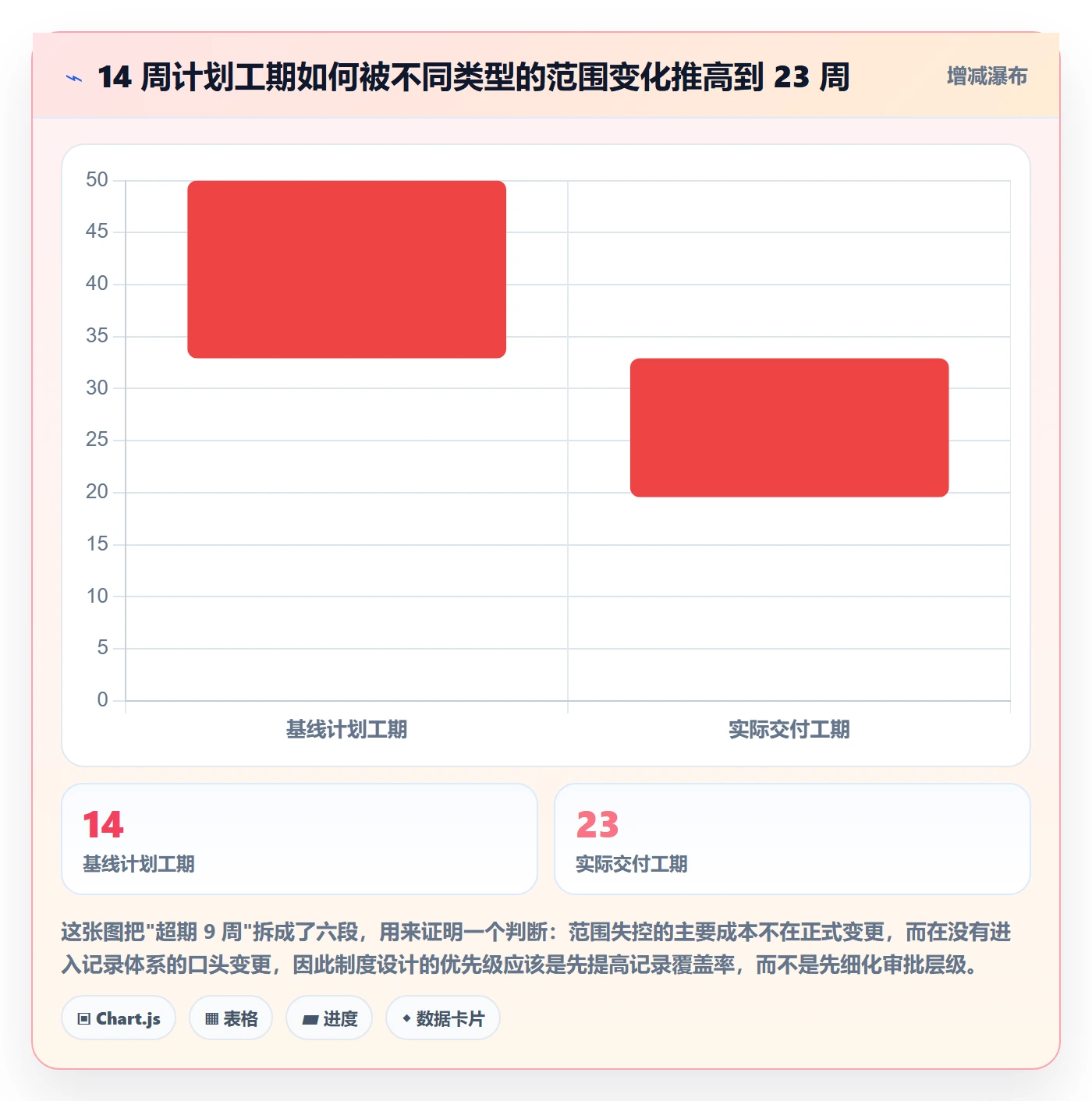 范围流程与规范：项目负责人项目范围制度设计关键指标