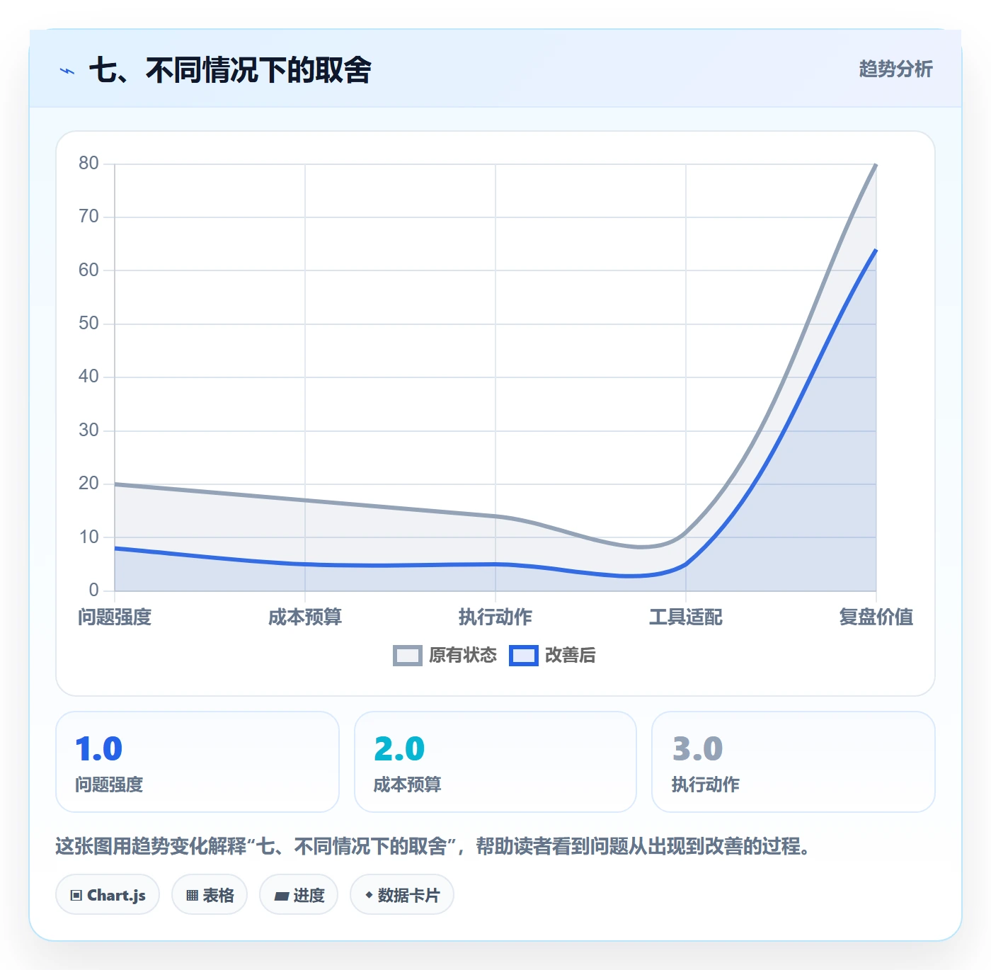 七、不同情况下的取舍