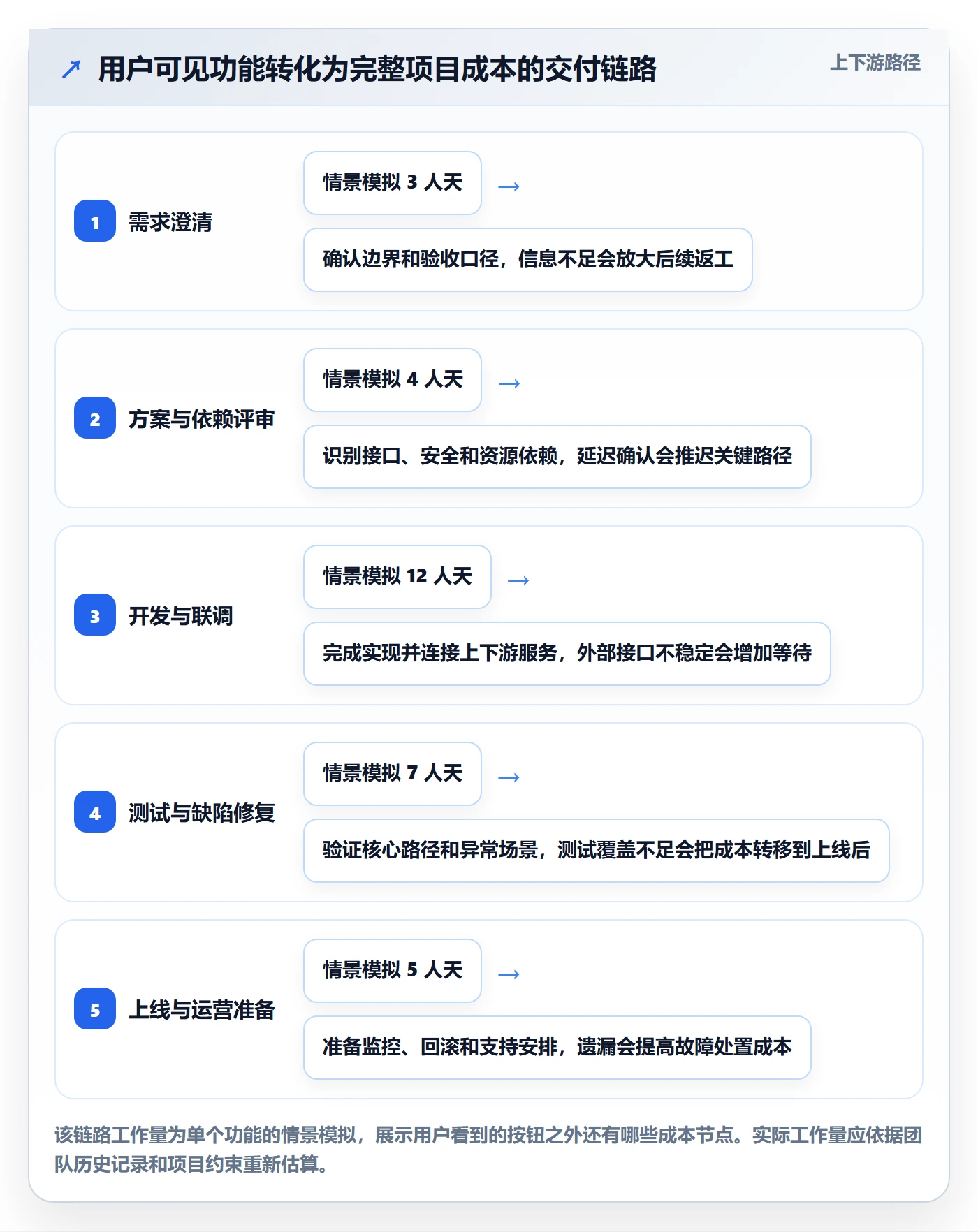 成本管理项目成本教程:产品经理实操方法,避坑指南