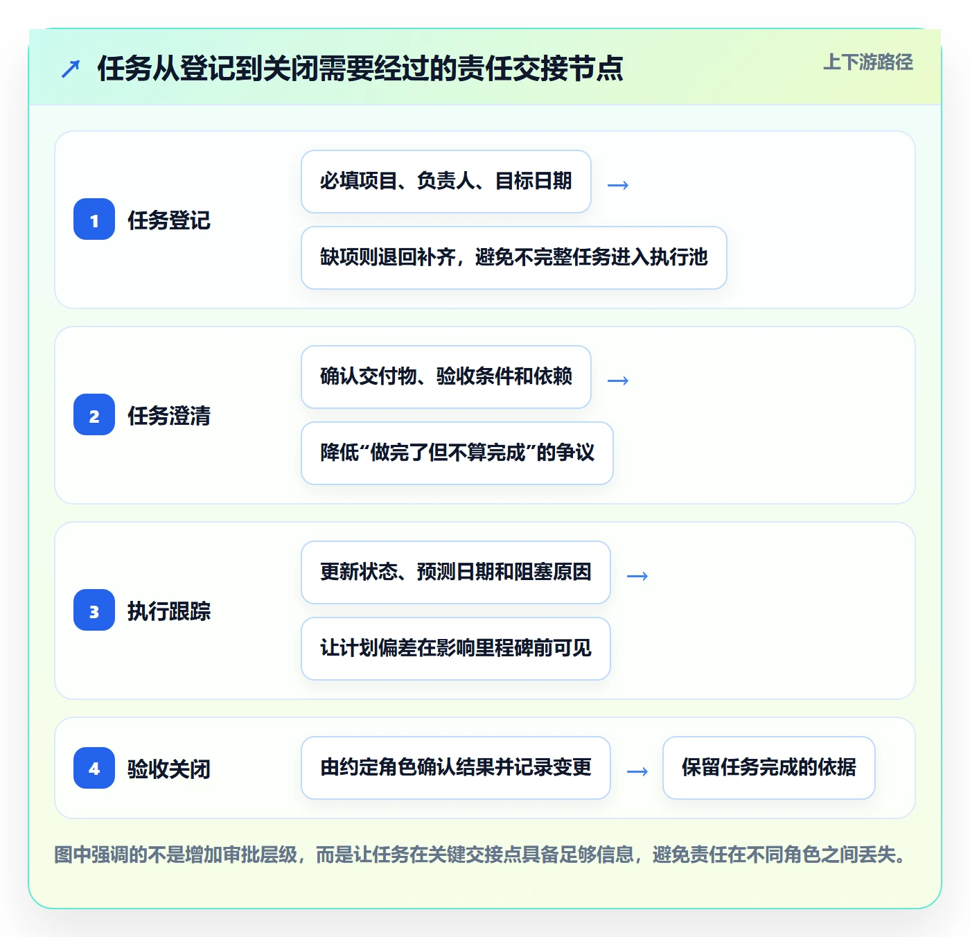 任务列表流程与规范：PMO列表视图协同管理关键指标