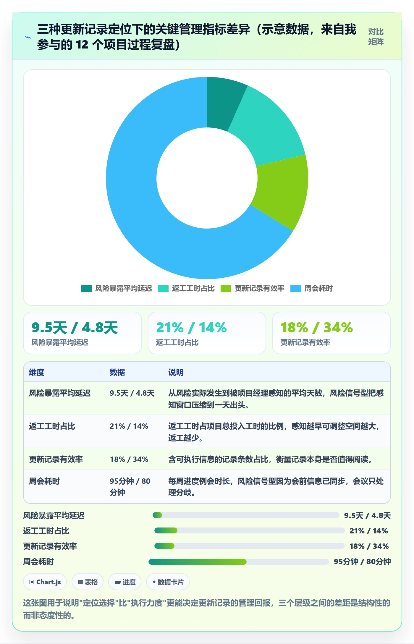 更新记录实操方法：项目经理提升进度跟踪效率的风险控制方法与模板