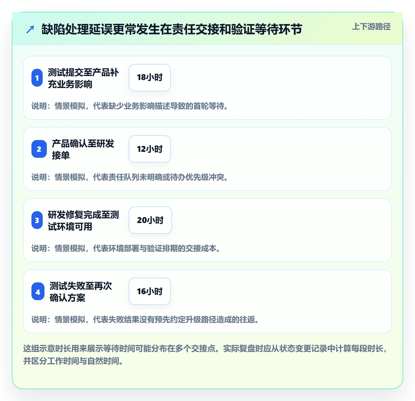 验证实操方法：跨部门团队提升Bug / 缺陷效率的风险控制方法与模板