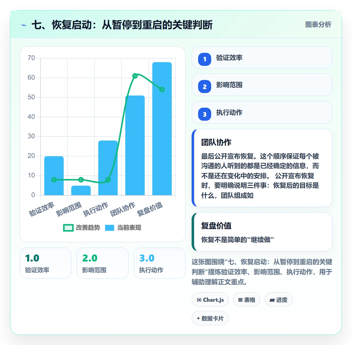 七、恢复启动:从暂停到重启的关键判断