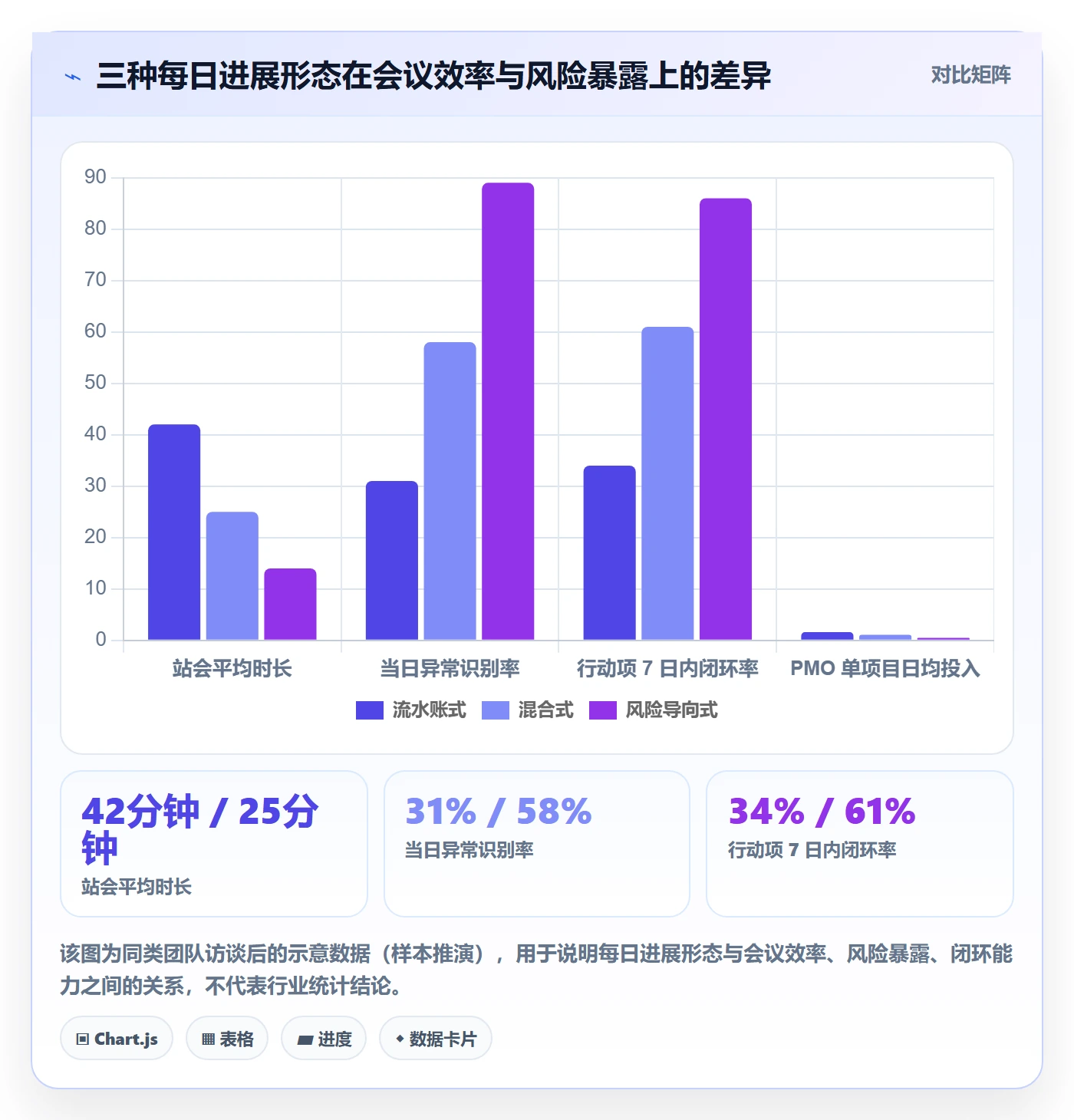 每日进展怎么做？PMO风险控制：进度跟踪从0到1