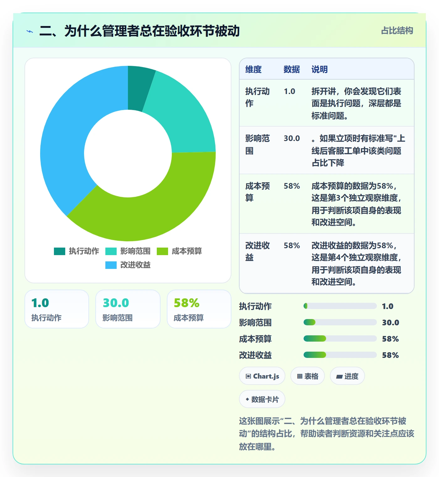 二、为什么管理者总在验收环节被动