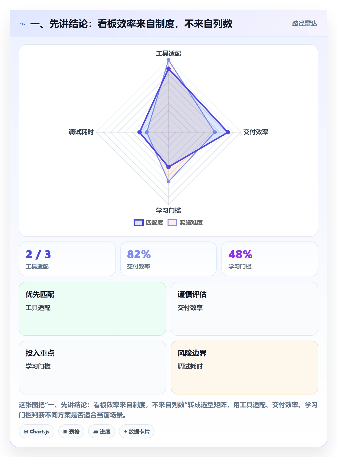 Kanban实操方法：研发团队提升看板效率的制度设计方法与模板