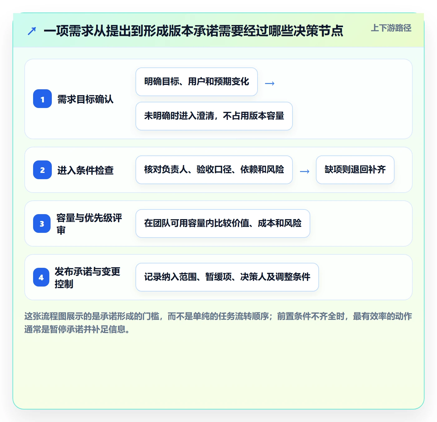 版本规划实操方法：项目负责人提升需求排期效率的协同管理方法与模板