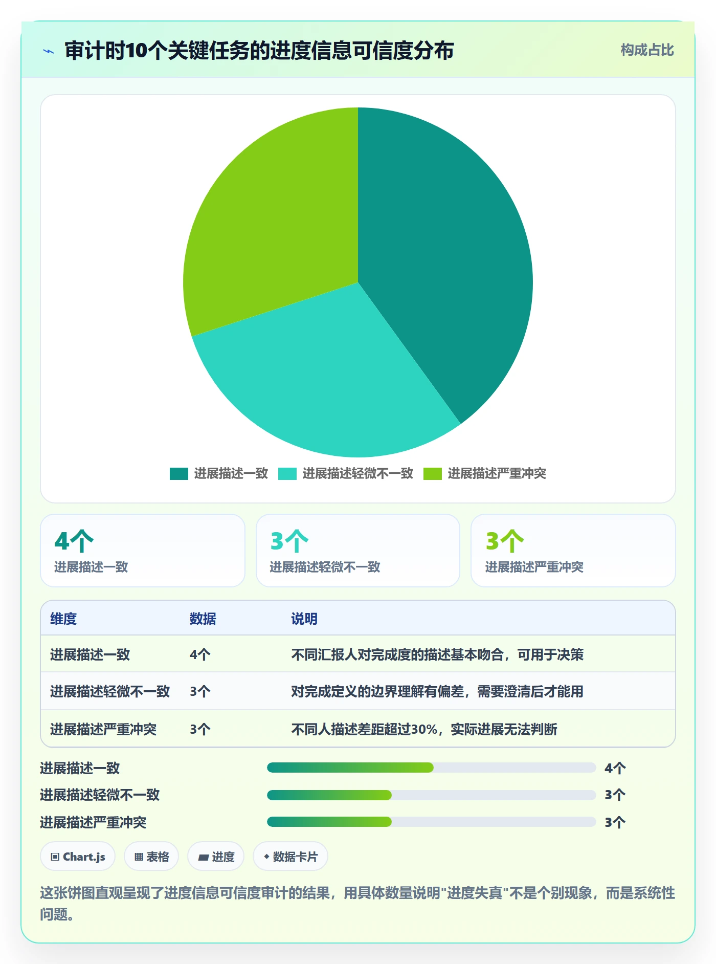 进展怎么做?管理层协同管理:进度跟踪从0到1