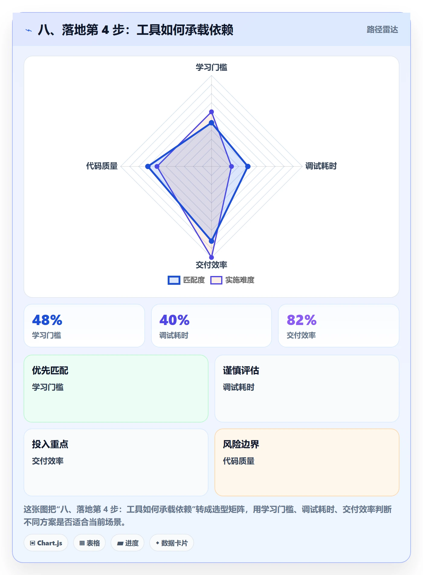 八、落地第 4 步:工具如何承载依赖