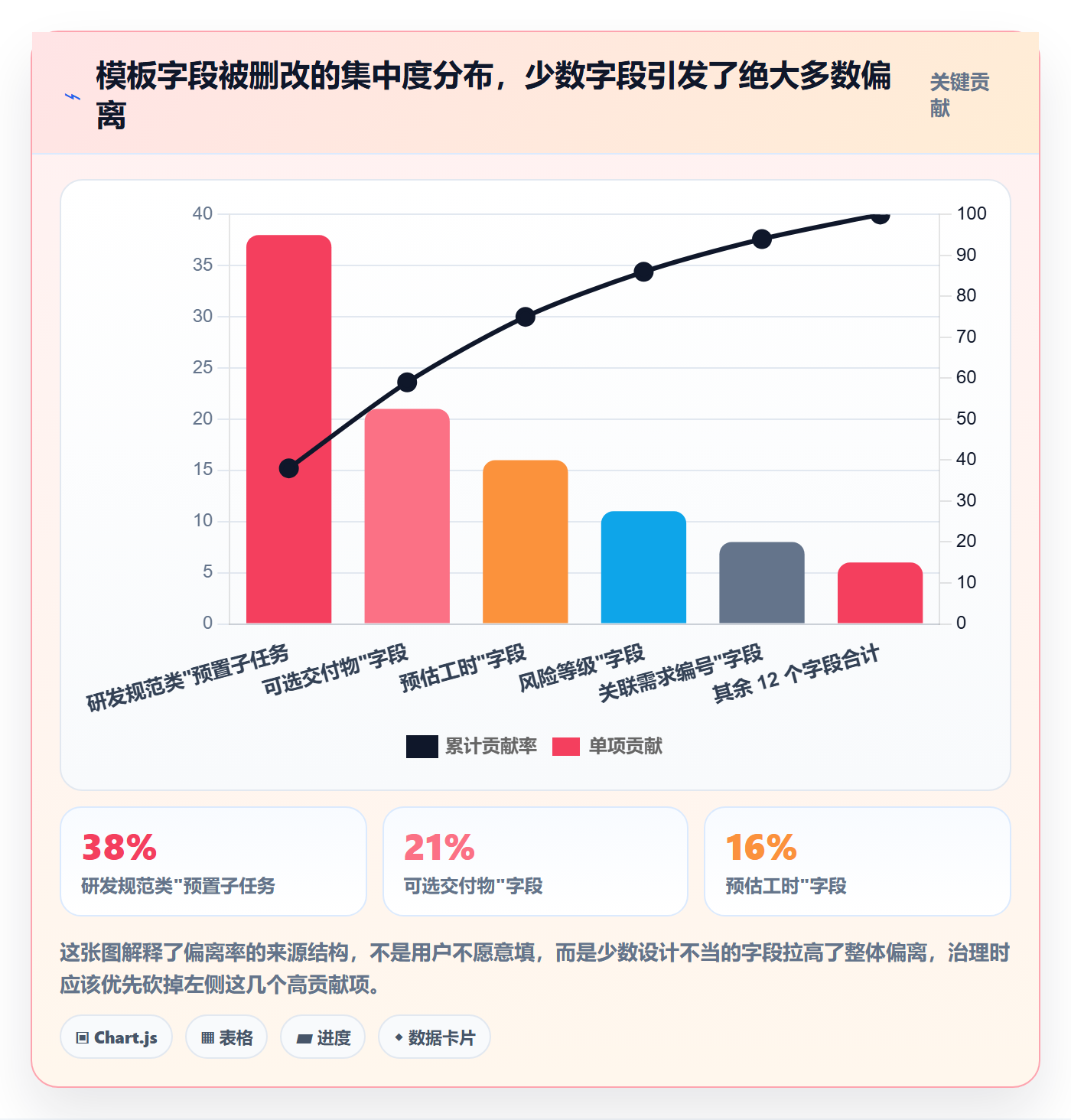 模板阶段怎么做?产品经理数据分析:项目模板从0到1