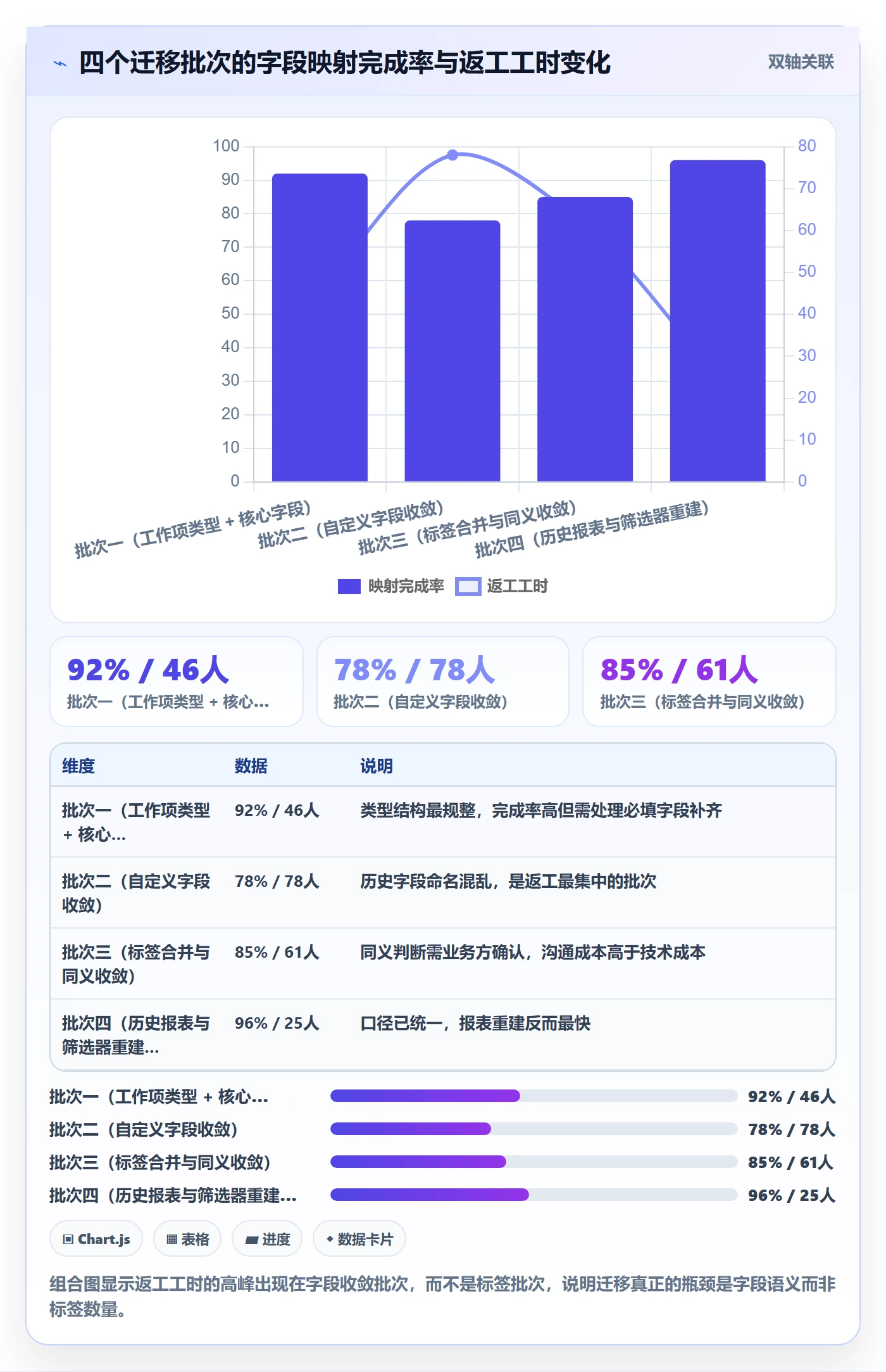 标签落地方案：PMO开展任务属性的协同管理案例解析