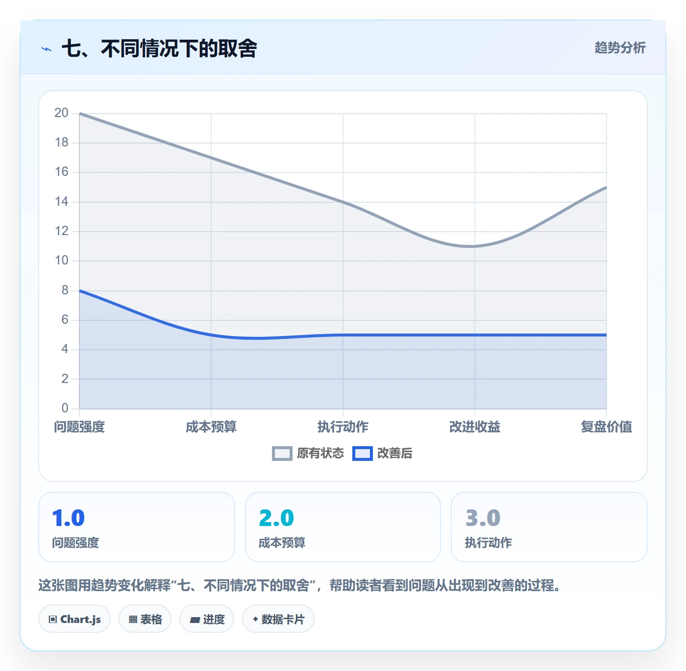 七、不同情况下的取舍