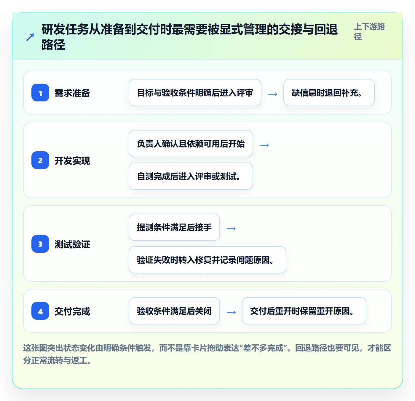 泳道流程与规范:研发团队看板流程优化关键指标
