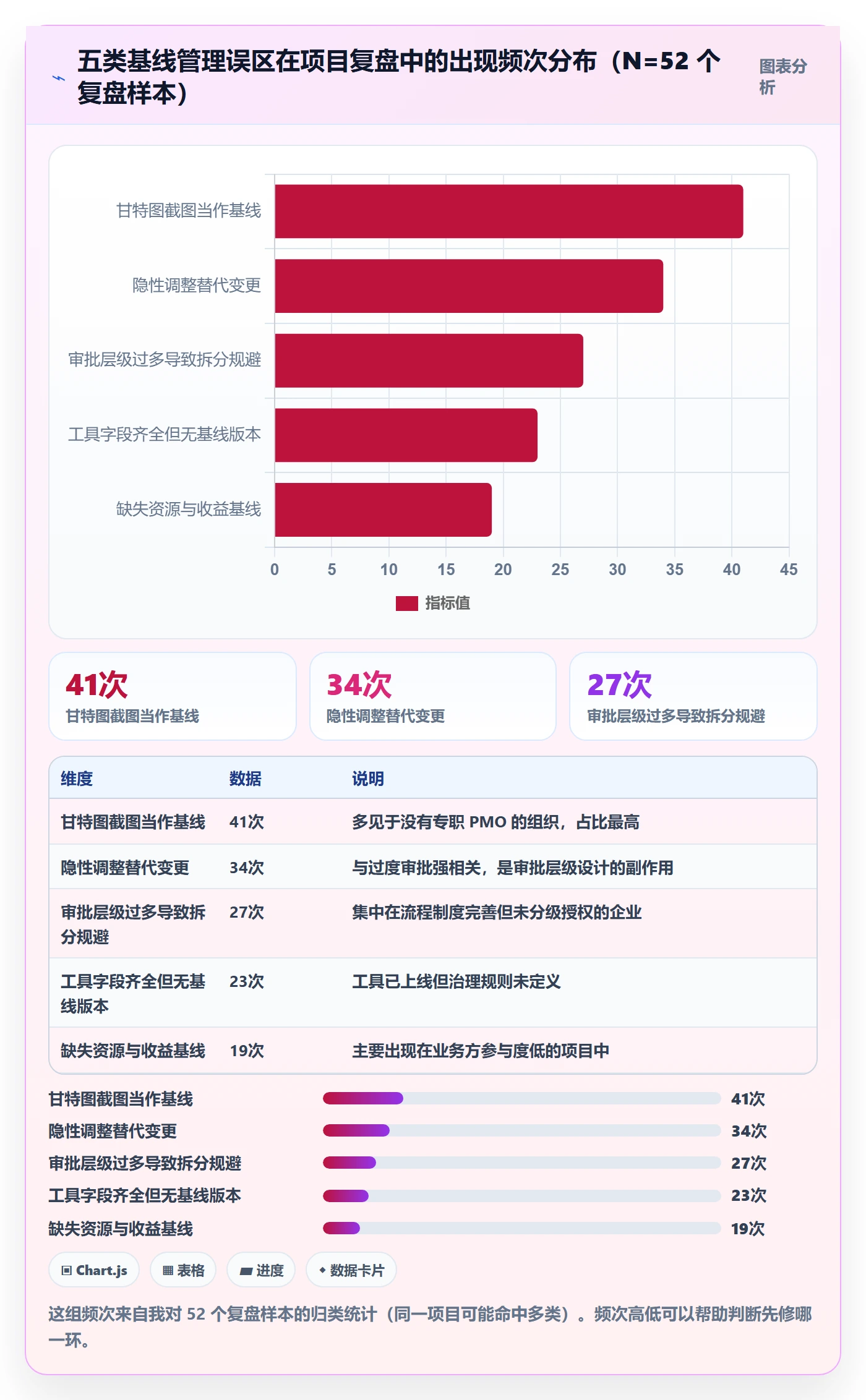 项目规划如何做好计划基线?管理层风险控制与操作步骤