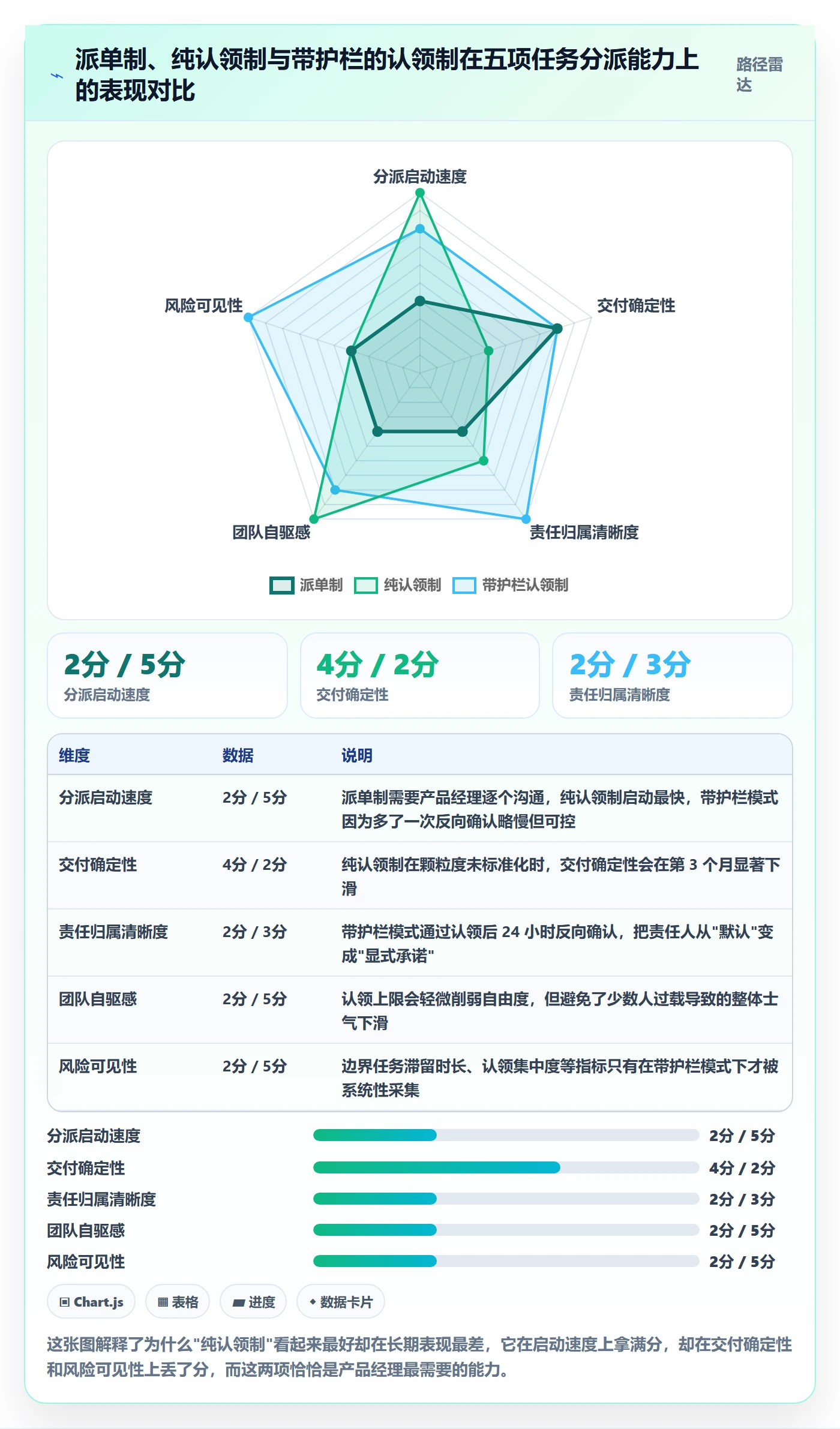 认领最佳实践：产品经理任务分派风险控制，常见问题