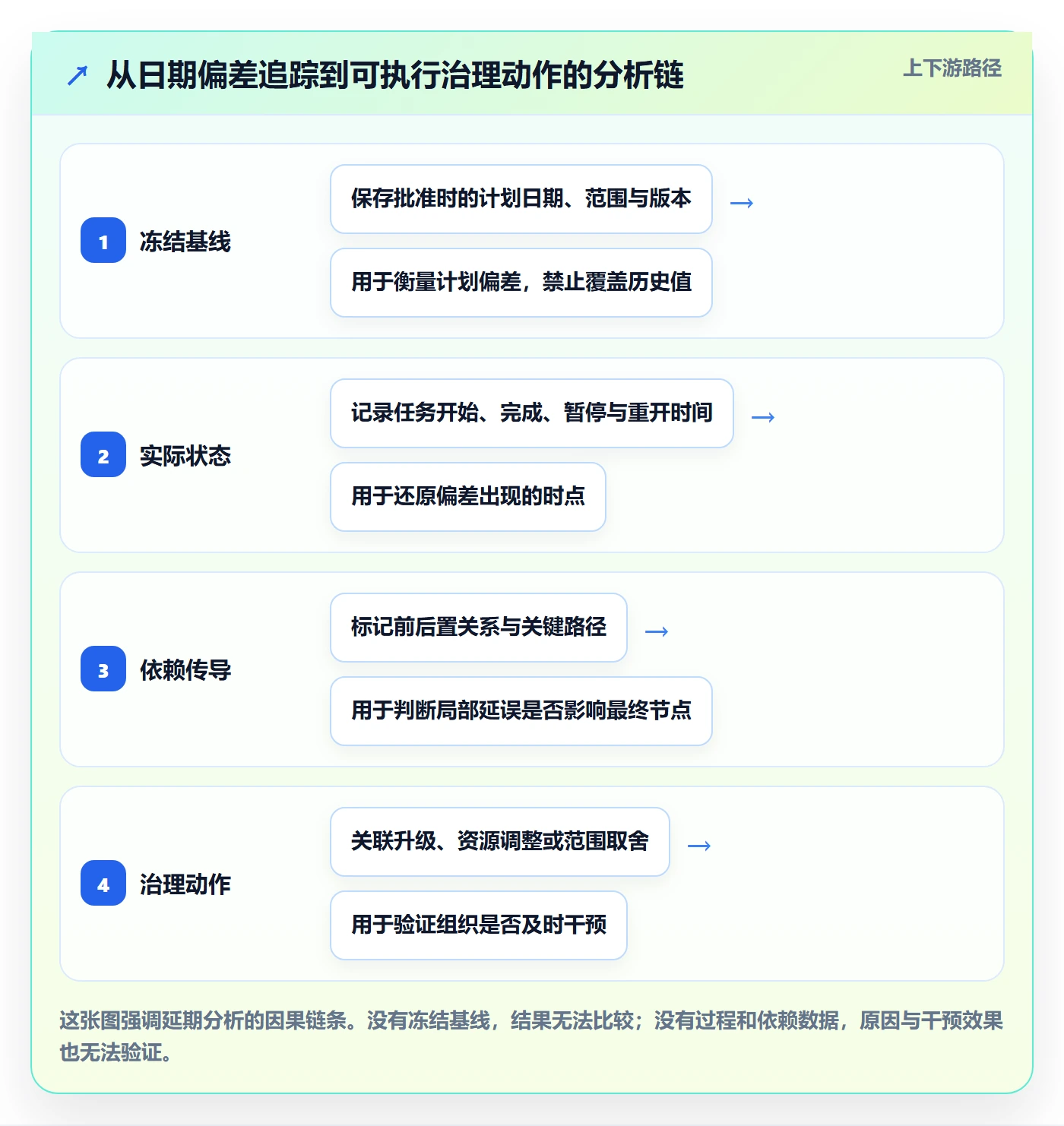 延期分析落地方案：PMO开展延期管理的数据分析案例解析