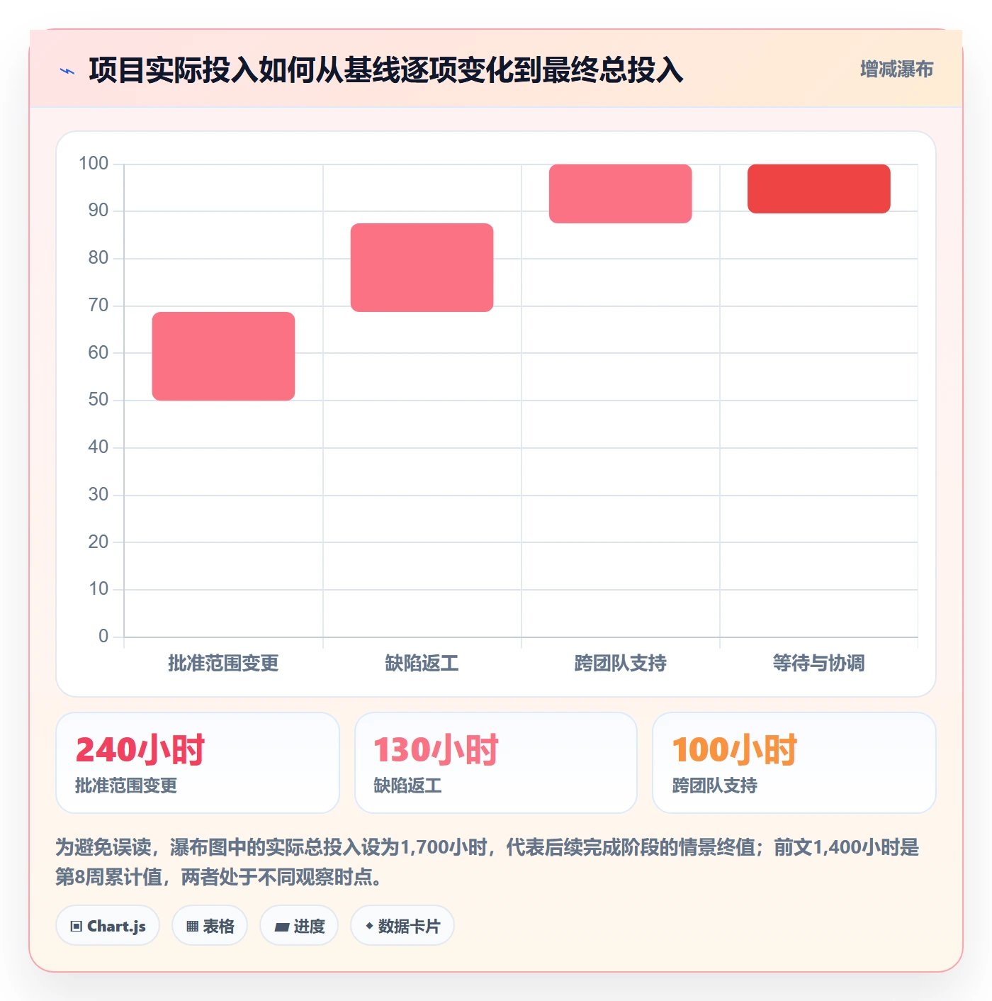 实际工时流程与规范:PMO工时管理制度设计关键指标