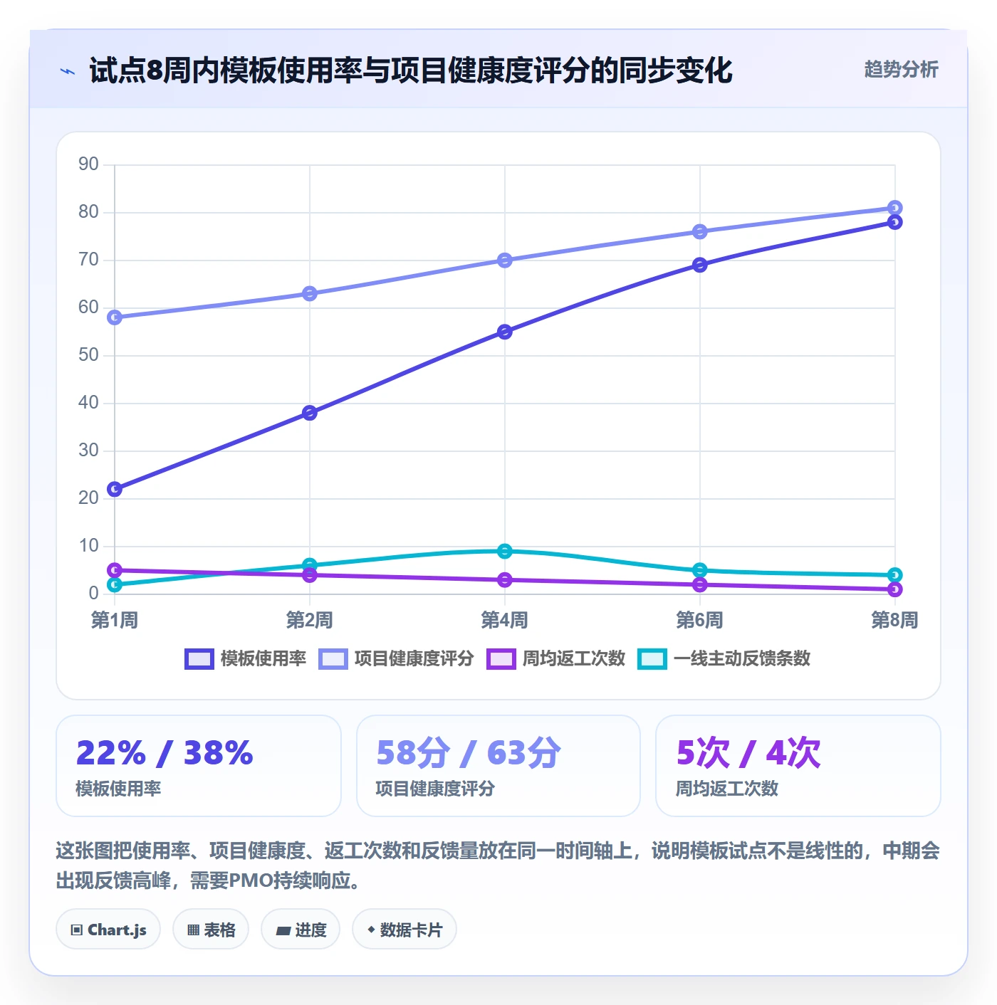 模板阶段怎么做?PMO效率提升:项目模板从0到1