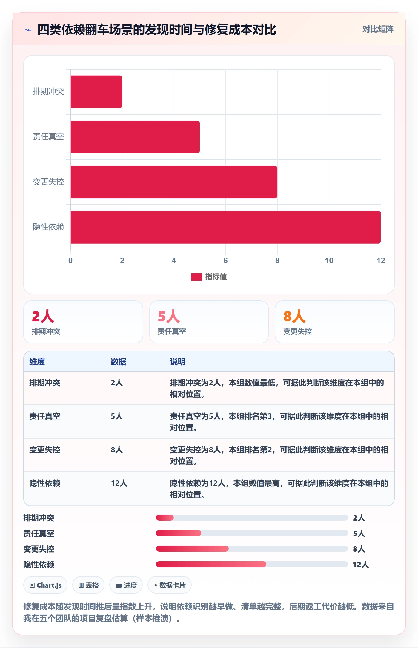 FS管理方法大全：产品经理任务依赖实操方法落地清单