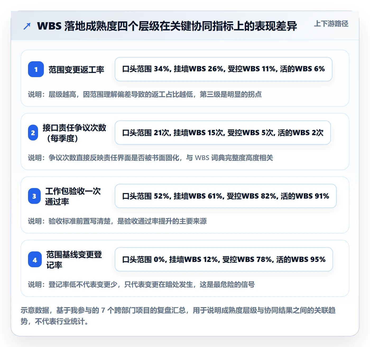 WBS落地方案：项目经理开展项目范围的协同管理案例解析