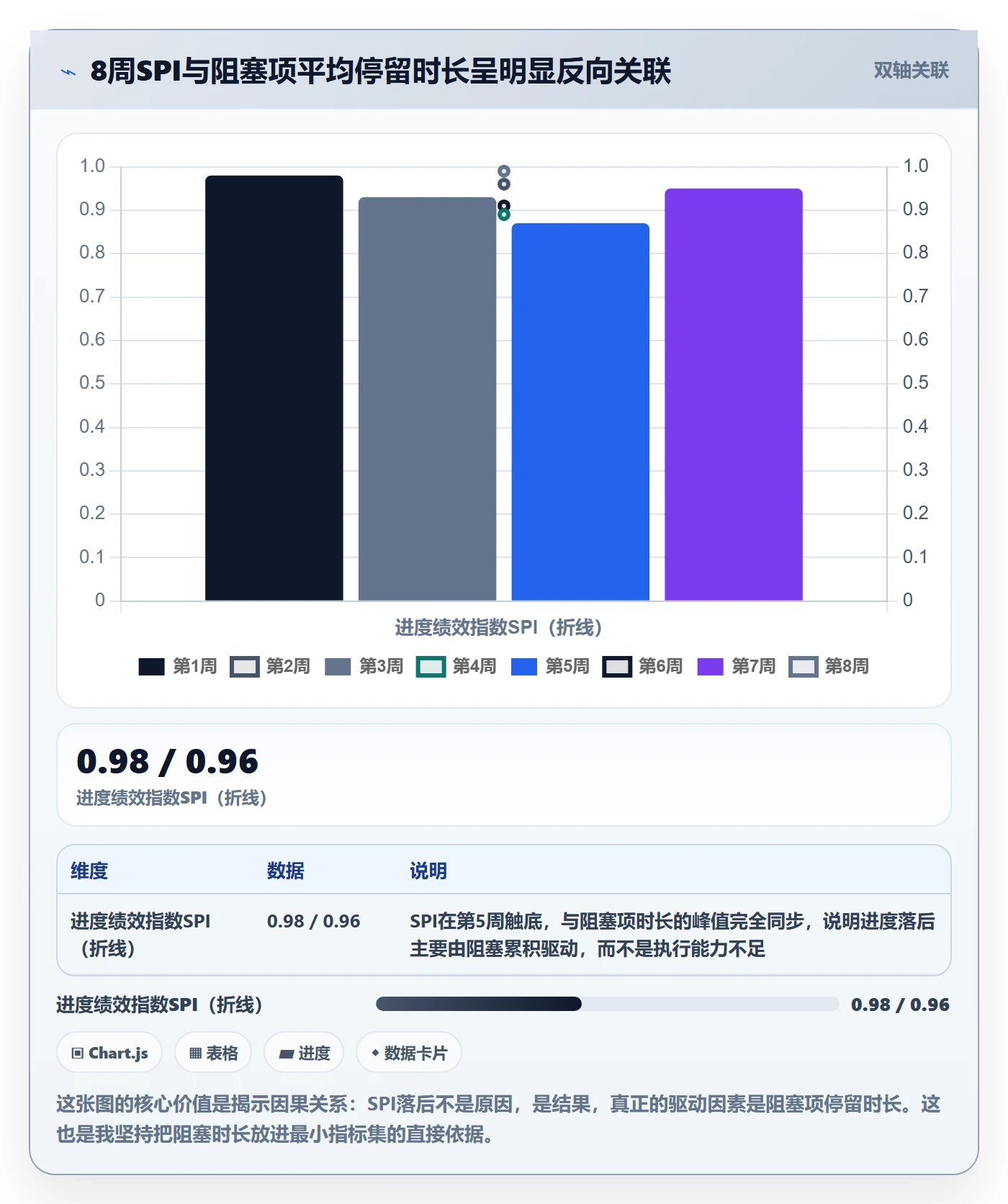 动态实操方法:PMO提升进度跟踪效率的数据分析方法与模板