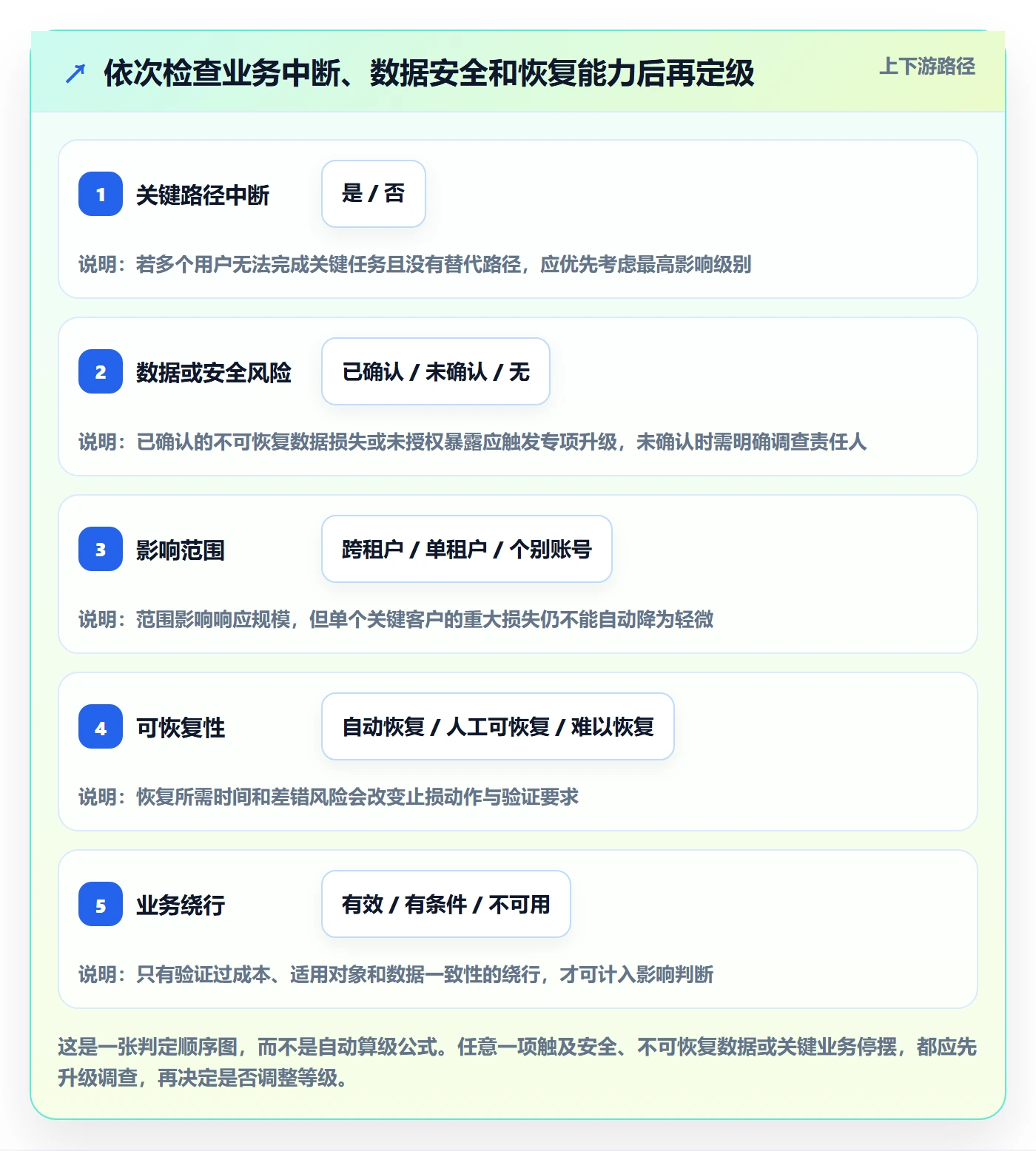 严重程度实操方法:项目负责人提升Bug / 缺陷效率的入门指南方法与模板