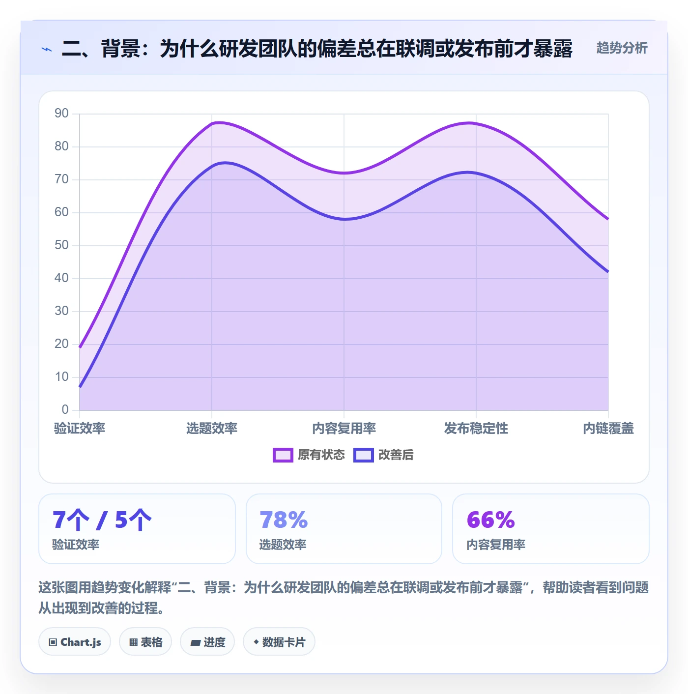二、背景：为什么研发团队的偏差总在联调或发布前才暴露