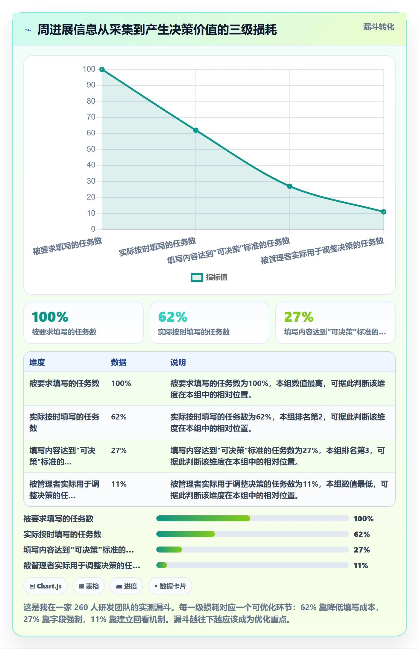 周进展实操方法:企业管理者提升进度跟踪效率的流程优化方法与模板