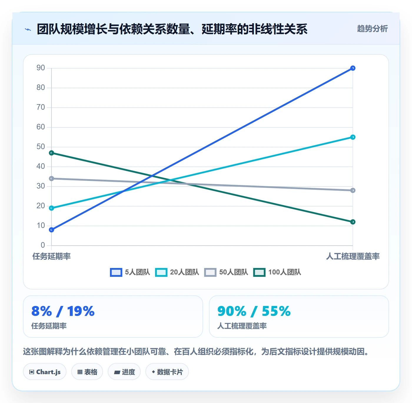 SF流程与规范:产品经理任务依赖协同管理关键指标