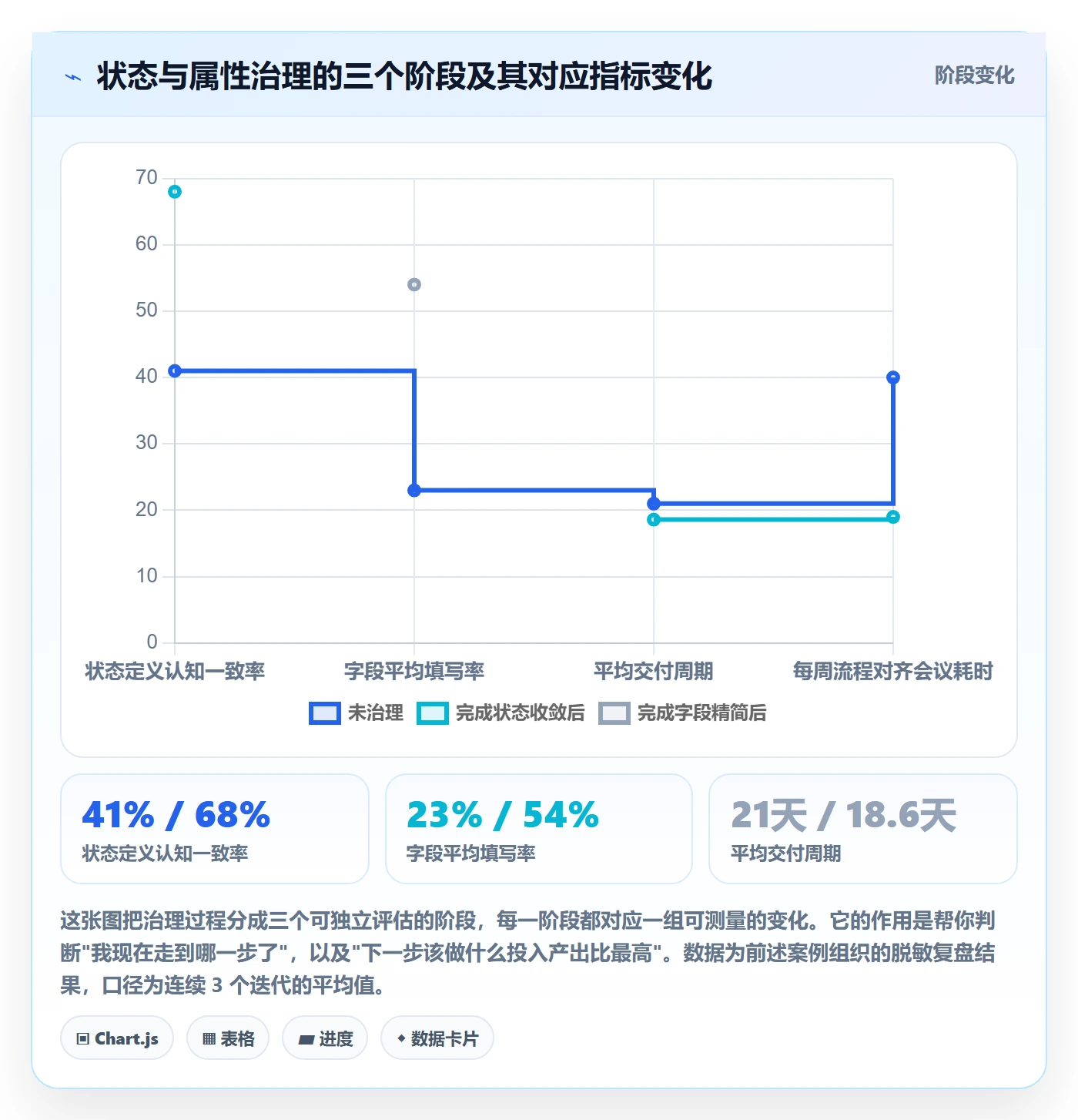 状态怎么做?项目成员最佳实践:任务属性从0到1