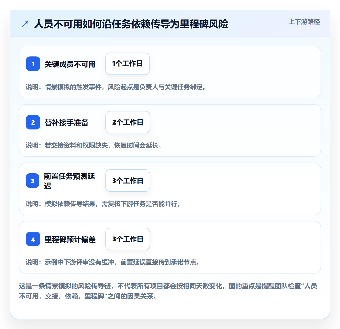 甘特图甘特图全流程：项目成员风险控制与一文讲清