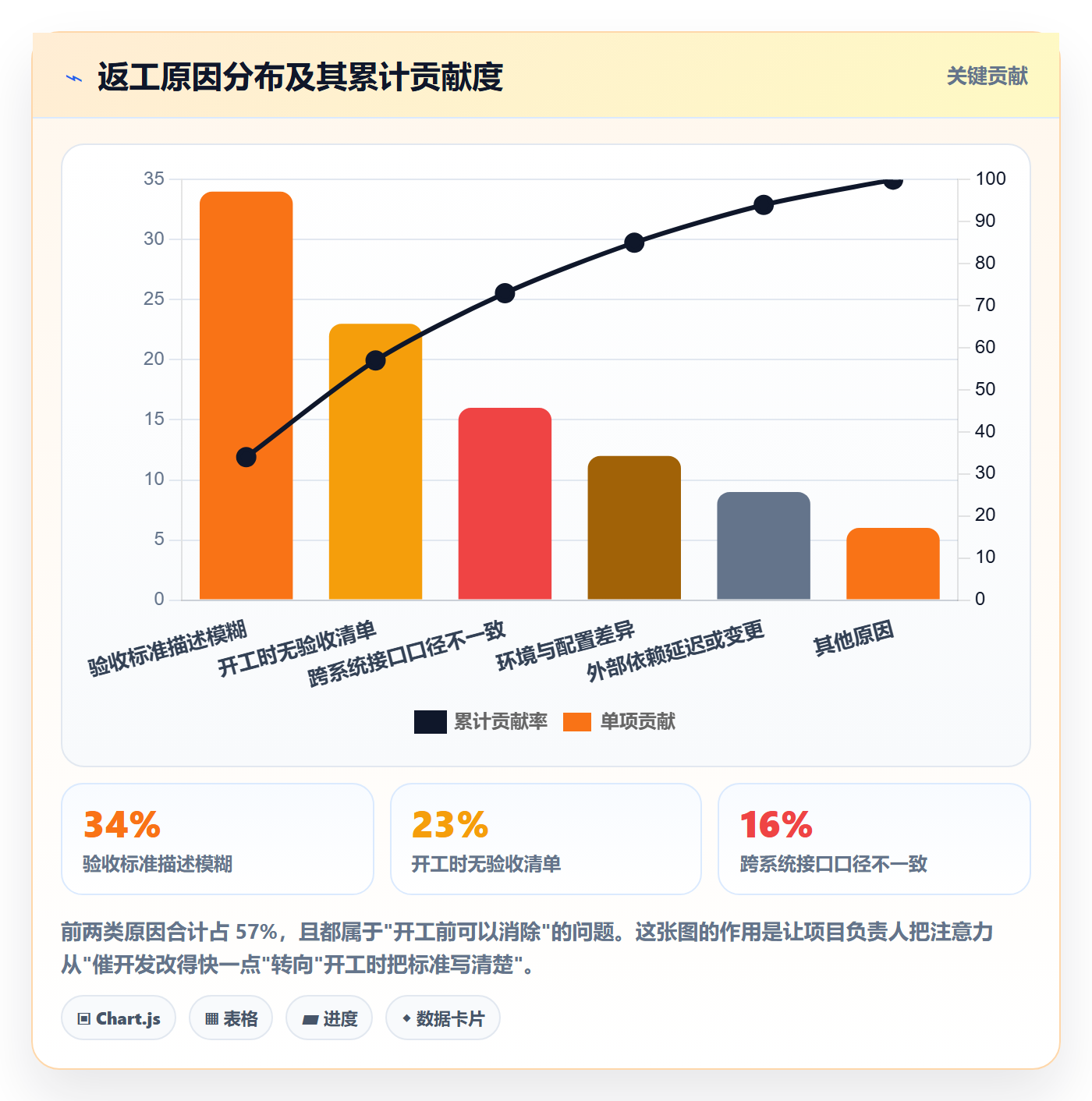 返工流程与规范:项目负责人任务验收最佳实践关键指标