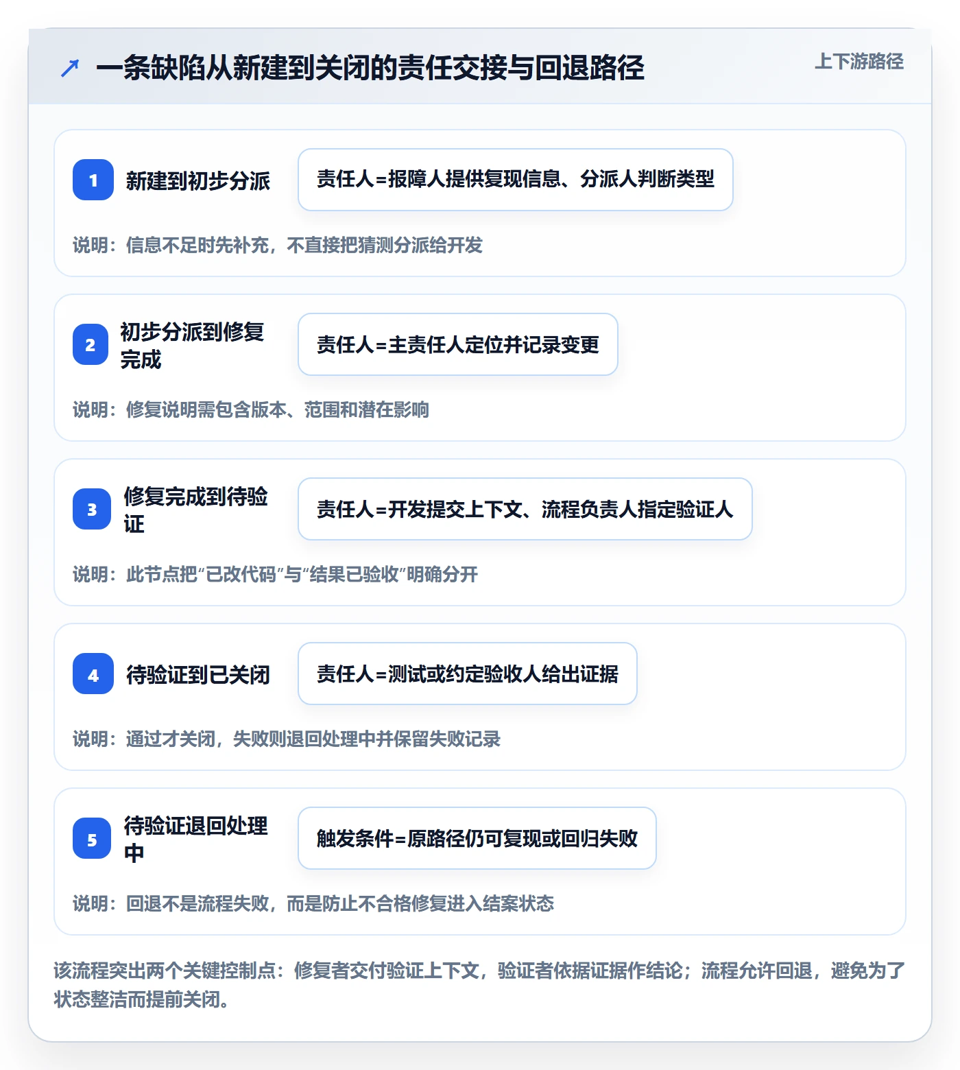 关闭怎么做？项目成员实操方法：Bug / 缺陷从0到1