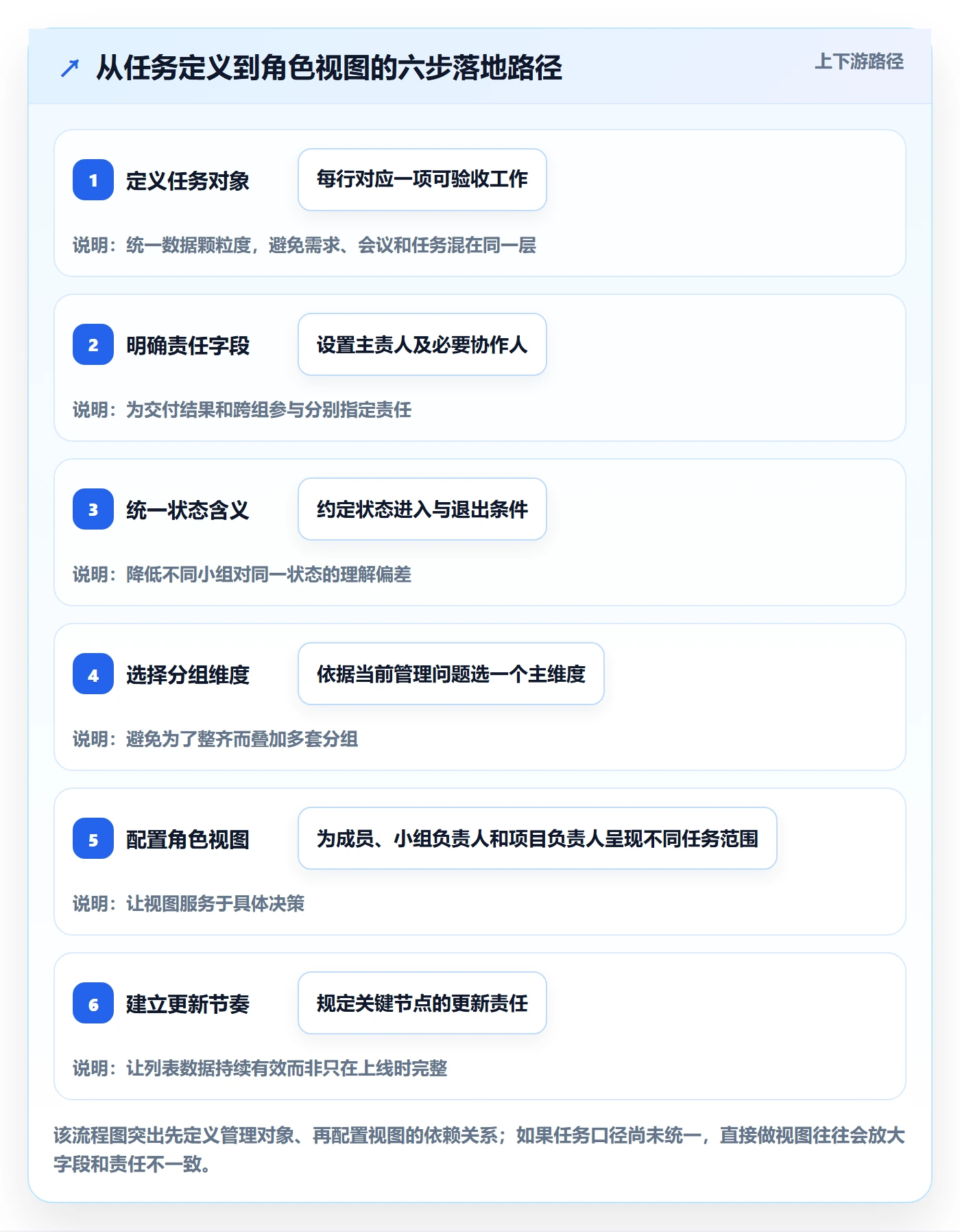 分组落地方案：项目成员开展列表视图的协同管理案例解析