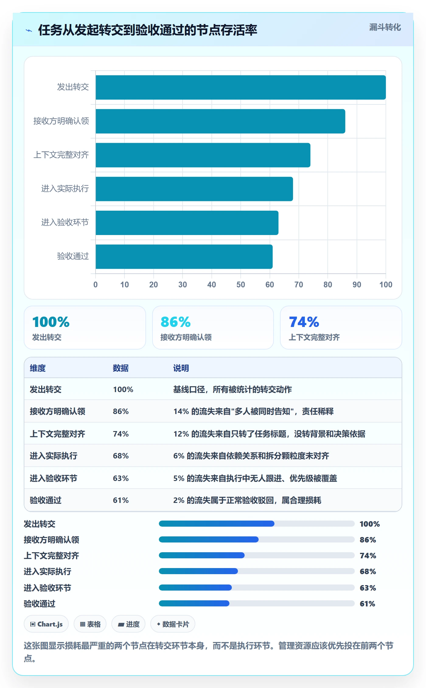 转交落地方案:项目成员开展任务分派的协同管理案例解析
