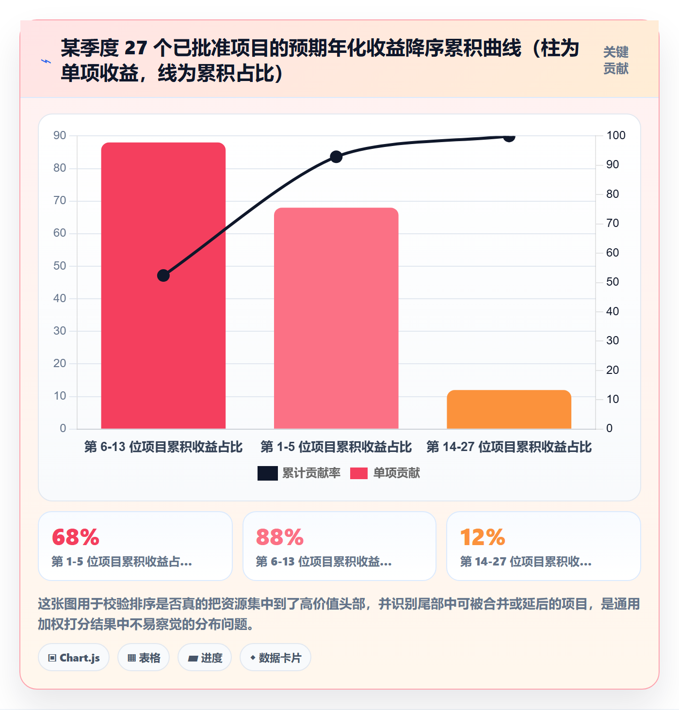 优先级实操方法:PMO提升项目立项效率的数据分析方法与模板
