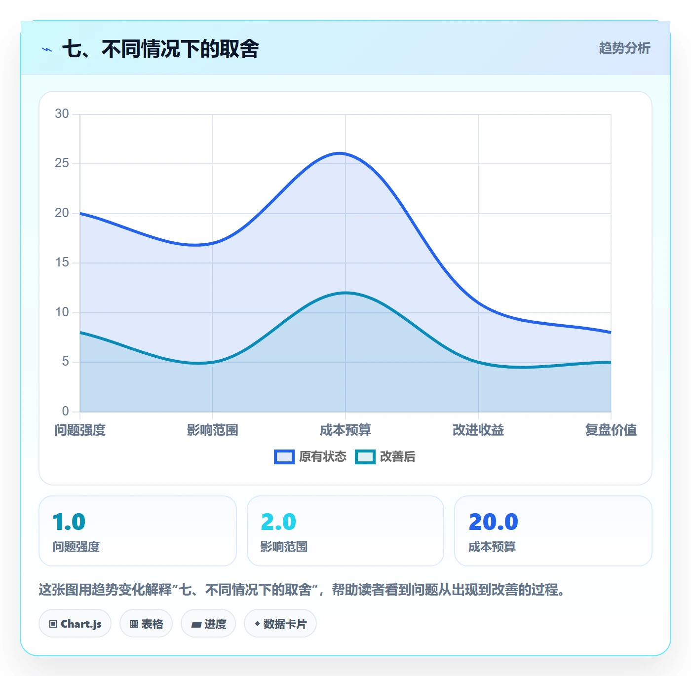 七、不同情况下的取舍