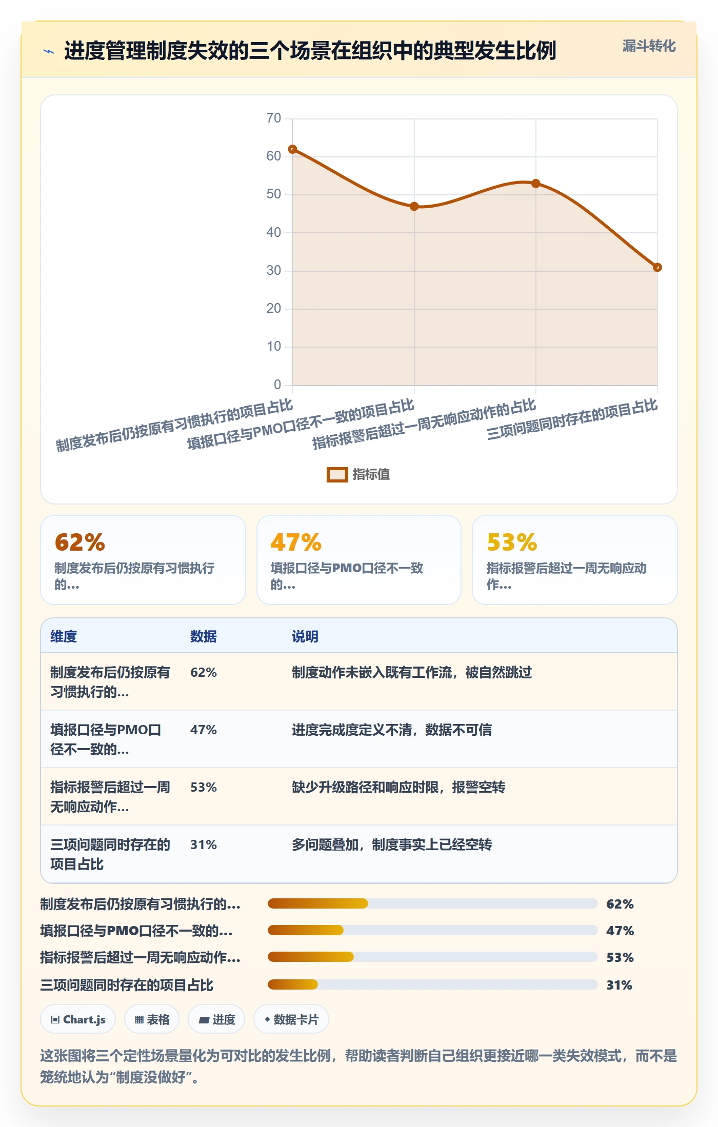 项目进度流程与规范:PMO进度管理制度设计关键指标