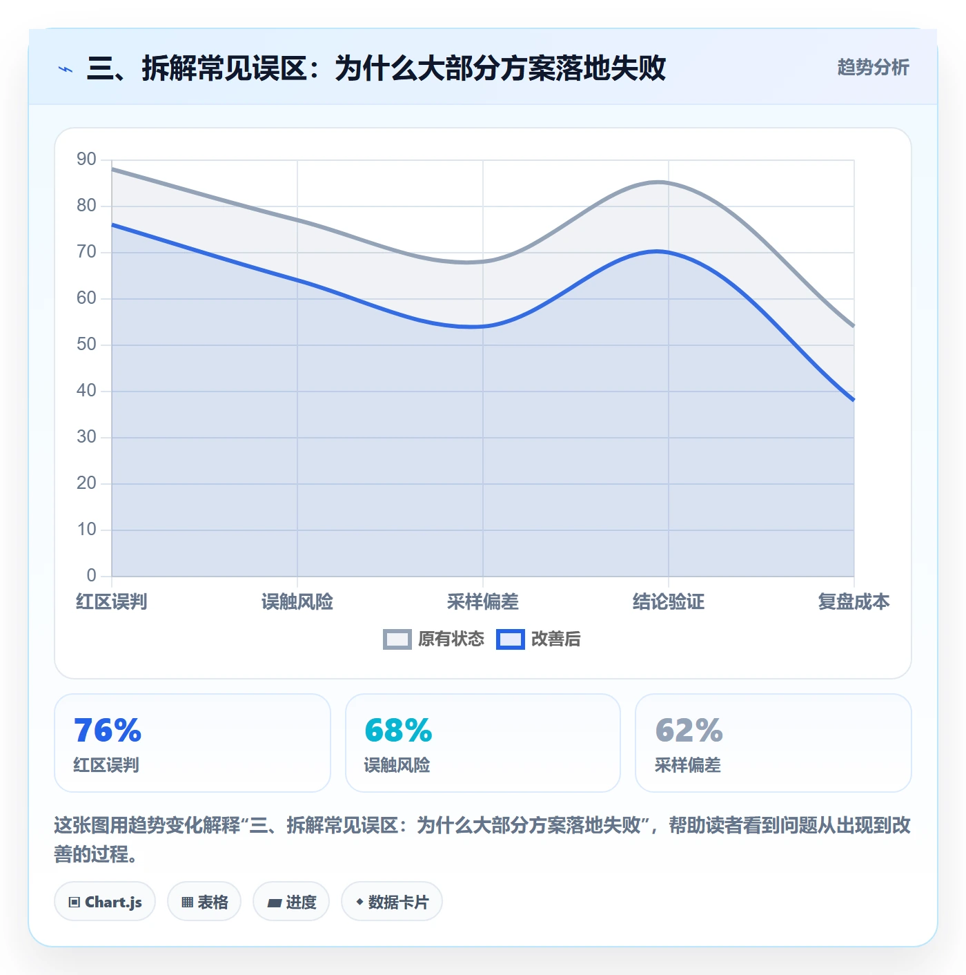三、拆解常见误区:为什么大部分方案落地失败