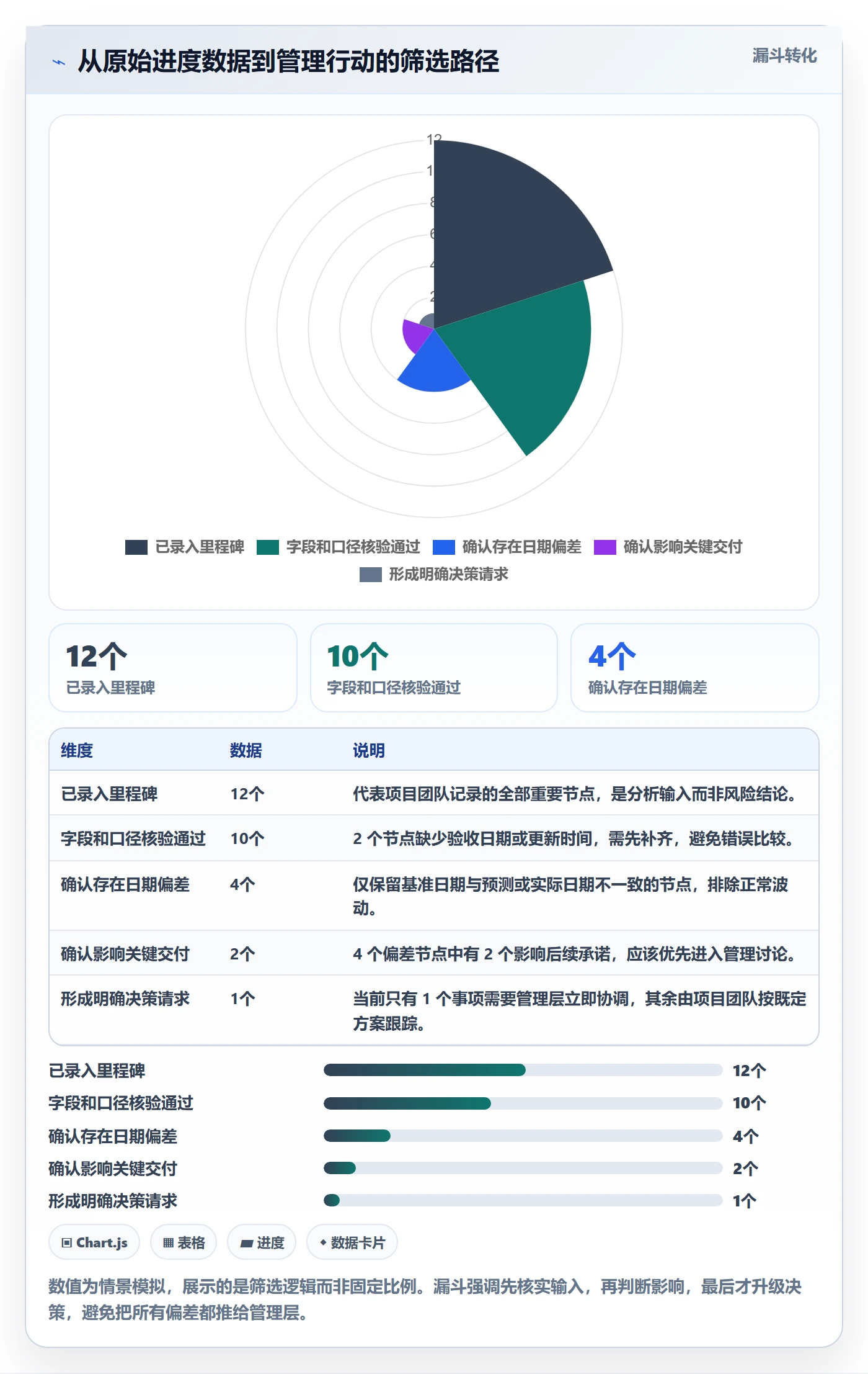 里程碑最佳实践:管理层甘特图数据分析,常见问题
