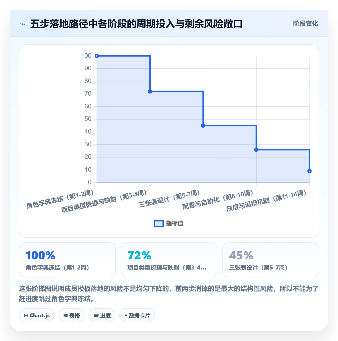 项目模板最佳实践：项目成员项目模板落地方案，常见问题