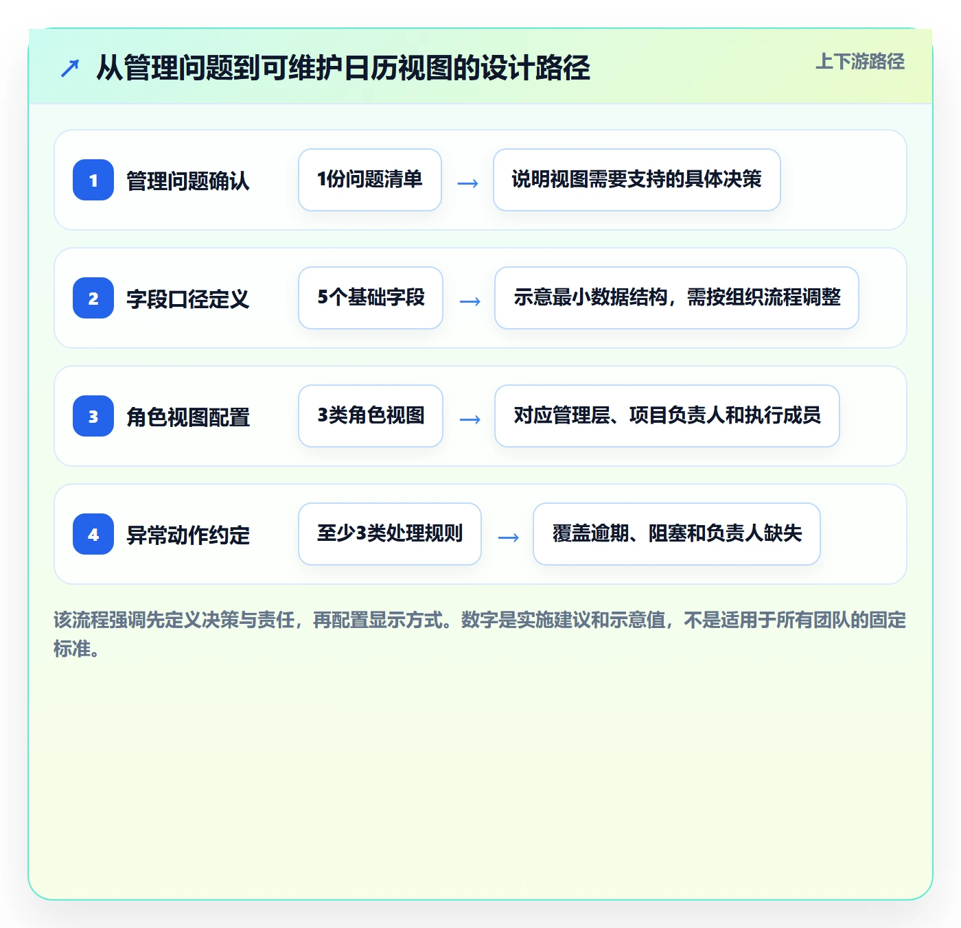 任务日历怎么做?管理层效率提升:日历视图从0到1