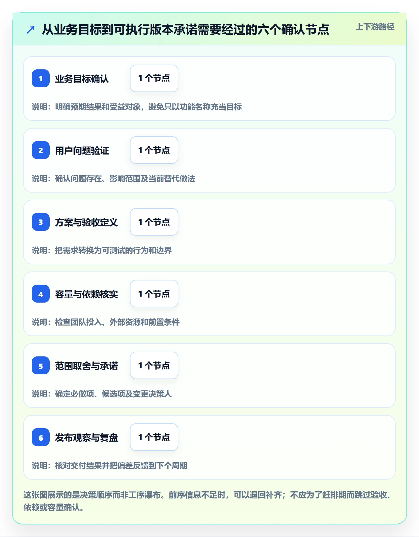 版本规划管理方法大全：项目负责人需求排期效率提升落地清单