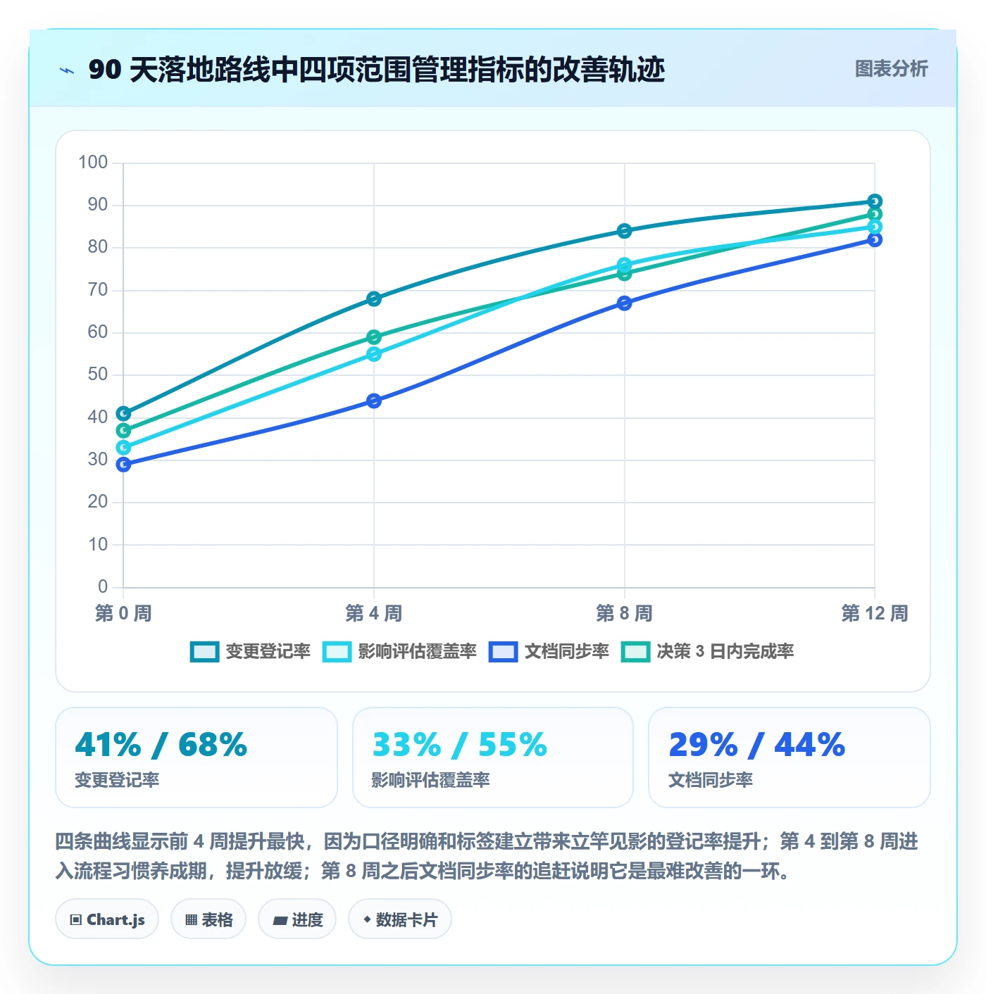 范围变更最佳实践：项目成员项目范围数据分析，常见问题