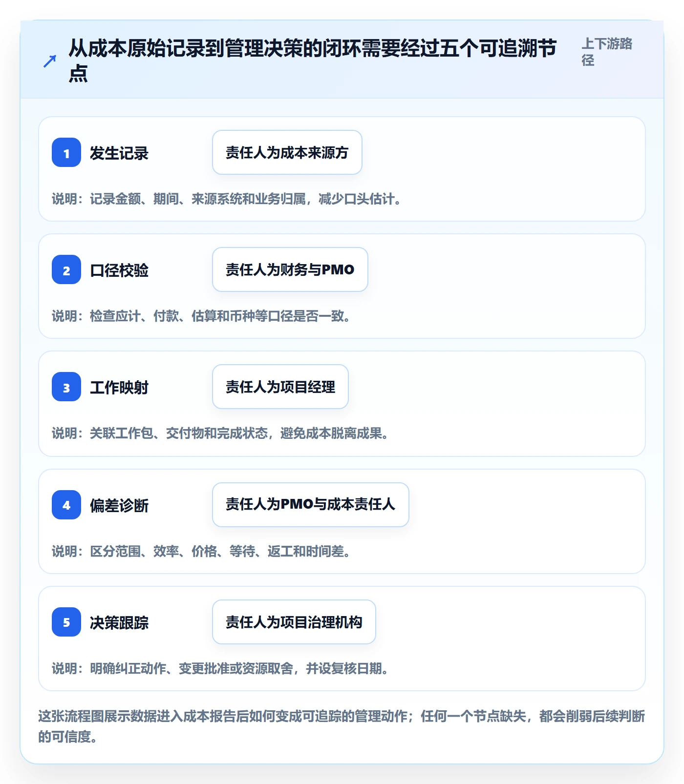 实际成本实操方法:PMO提升成本管理效率的入门指南方法与模板