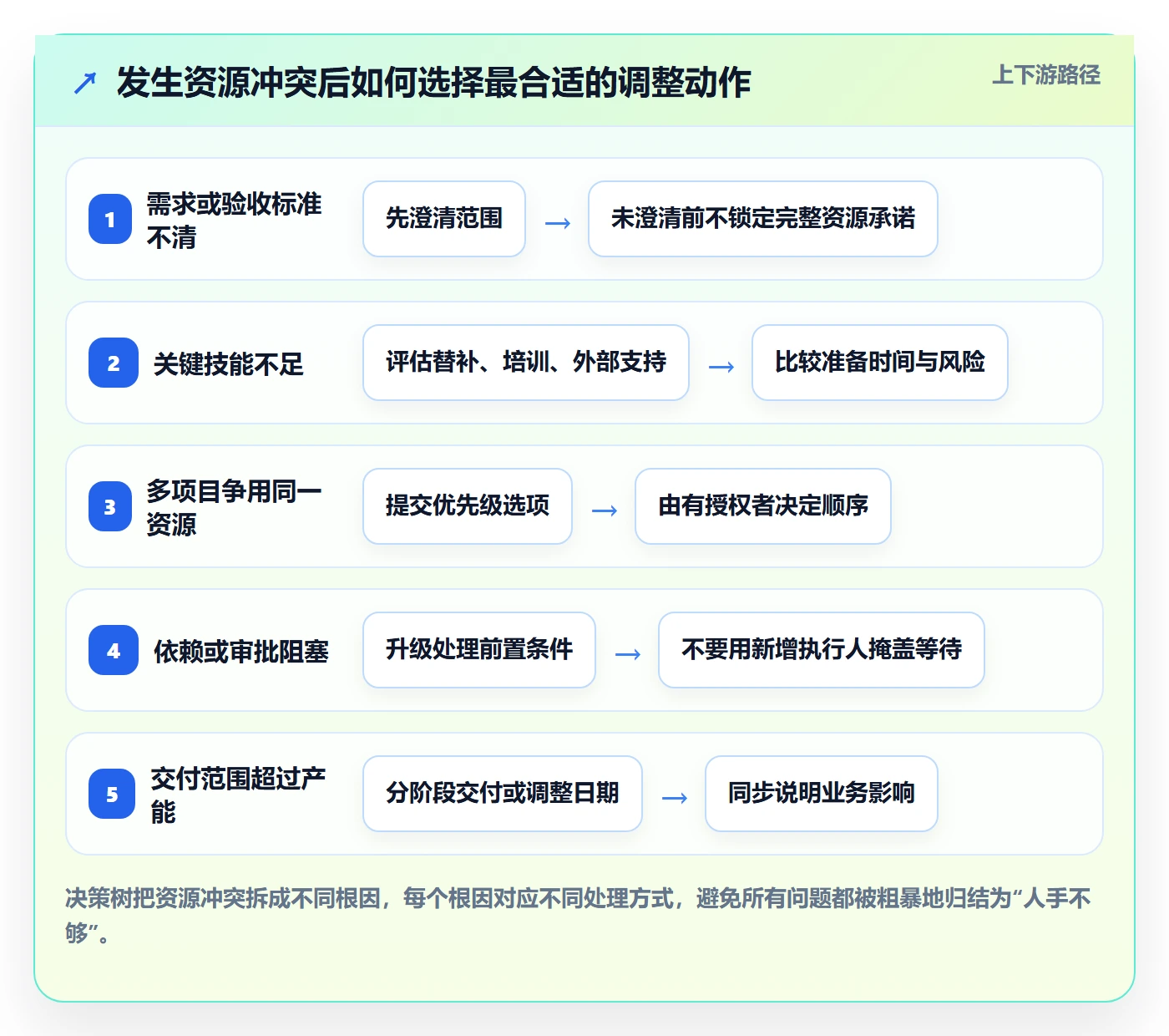 资源管理方法大全:项目负责人资源管理最佳实践落地清单